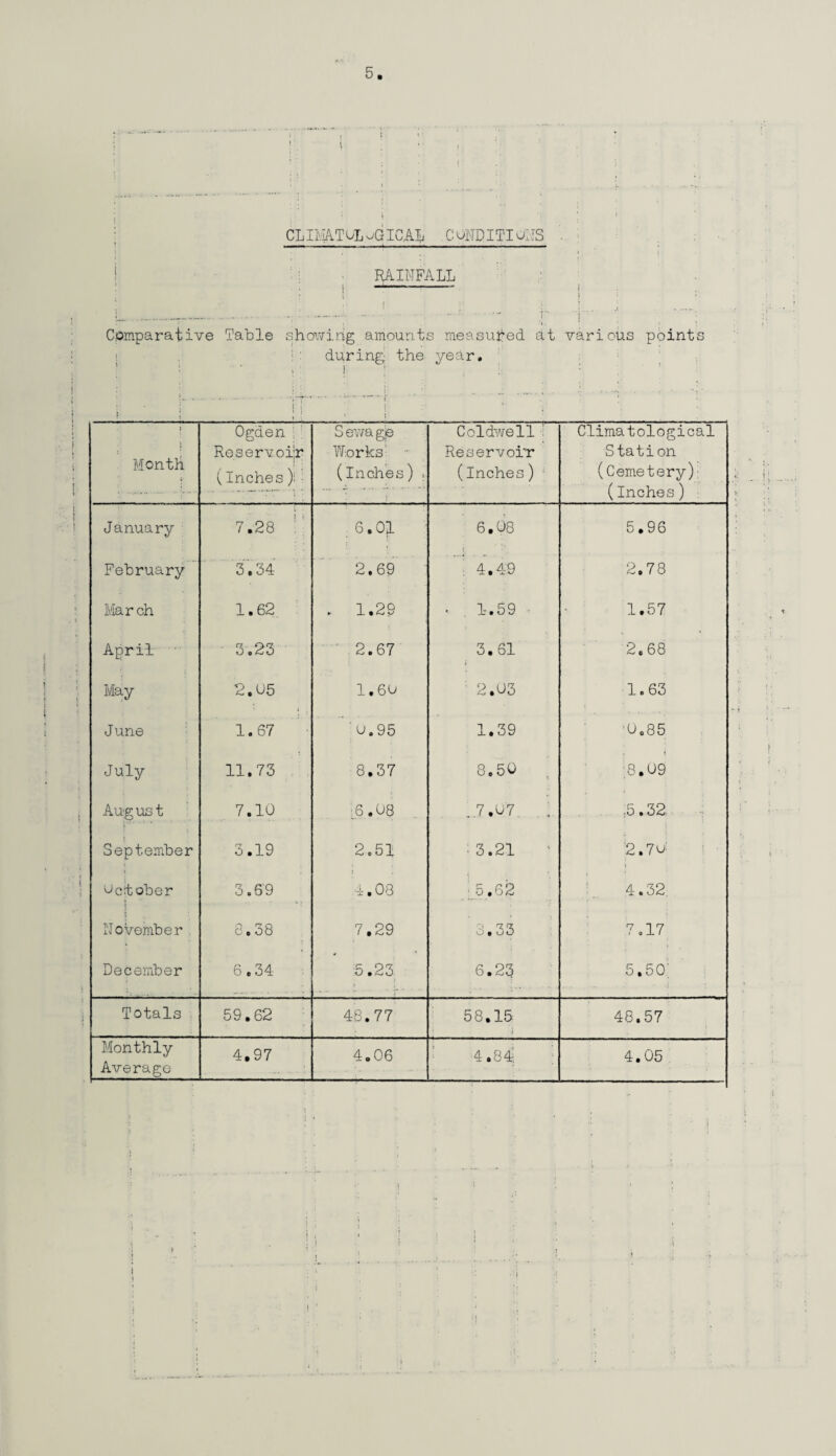 CLIMTOLuGICAL CONDITIONS ' . — — - 4 . .. — — • ‘ i : : • RAINFALL I I : l | Comparative Table showing amounts measured, at various points during the year. 1 l i Mont A i- Ogden ; Reservoir (Inches): i .. ' *TT' ' 1 '• S ewa gje Works' - (inches), Coldwell Reservoir (inches) ; Climatological Station (Cemetery) (Inches) January 7.28 ! 6.01 6.08 5.96 February 3.34 2.69 ; 4.49 2.78 Liar ch 1.62 . 1.29 . 1.59 1.57 April 3.23 2.67 3.61 2.68 May 2.05 1.60 2.03 1.63 June 1.67 o. 95 1.39 :0,85 July 11.73 8.37 8.50 . i 8.09 August 7.10 :6.08 .7.07. ; ;5.32 September 3.19 2.51 ■ 3.21 2.7o October » 3.69 4.08 5,62 4.32. i November 8.38 7.29 3.33 7.17 December 6.34 5.23 ; 6.23 5.50; Totals 59.62 48.77 58.15 i 48.57 Monthly Average 4.97 4.06 4.84: 4.05 !