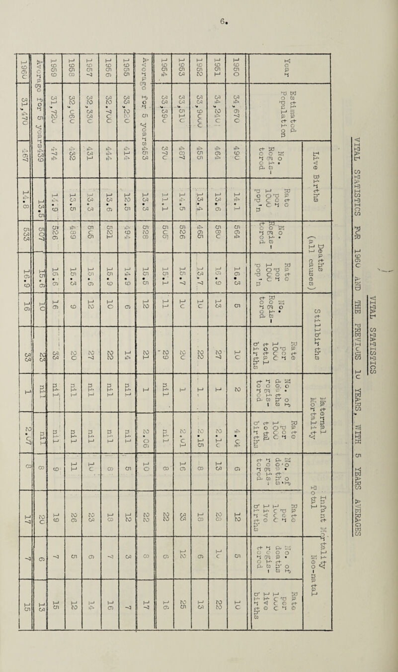 0961 o •4 p 1959 1958 1- j 1957 195 6 1955 tr-' 4 G P H CO 03 h^ 1953 1952 1951 1950 Year VITAL STATISTICS . ■ -.- - - - -—- 31,470 m o Md O hi 03 <4 G P 03 H V* -3 JO c 03 JO C 03 c 03 JO VA 03 03 c 03 JO o -3 c c 03 03 >. JO JO c I ■ ■ re for 5 year 03 03 <•- 03 CD c 03 03 .to 03 I-1 c 03 03 . « CO c c c 03 h£> \s JO h!^ C 34,670 Estimated Population 467 hi CQ h^ 03 CO 474 hi- 03 JO 431 444 414 _ 1 CQ 03 03 03 --3 C 487 455 464 CD C c+- IX) O O ^ m o G H* « pL, CQ 1 Live Births 14.8 13.5 i-1 9 coj M 03 • CJl 03 O . 03 H 03 9 03 12.5 J—1 03 • 05 11.1 14.5 ■h-1 ;oi t. \tt± 13.6 14.1 Rato per IQuO nop Tn CJl 03 03 507 i Cl' JO 03 CO CO 03 c 03 521 494 528 03 c 03 526 h3> ■ 03 03 03 03 c 564 C+- IX) . o G fe| •S CPS O O H- o Ci, CQ 1 Deaths (all causes) V3 § H CD 03 C \ § 16.9 f—1 on 0 05 H 03, * \ O' 15.3 15.6 15.9 14.9 15.5 15.1 l—I Cn • -o { :l—1 ;o5 '■9 -5 6’91 16.3 Rate per 100U pop ’ n 16 I- [_QI_ 16 CO 12 10 03 12 ' 11 ' H C H1 C 1—1 05 03 No. Regis¬ tered Stillbirths VITAL STATISTICS THE PREVIOUS 1 22 jo 03 i t i 03. 03 20 27 22 14 21 29 1 JO c .22 27 01 Rate per 1000 total births H p H* f-1 nil nil nil nil nil H nil H f H * i-1 JO rh 1 O 3 G G G„ O hi CP3 c ° G H* c+ P-i cq tr o 1 CQ h-t) Maternal Mortality c g lx) CO v. M • W cn £ > ,lxi cn & th g Q to cn ro c -3 P H* j— nil nil nil nil nil 2.06 nil JO o c h-1 .2.15 JO a H C h^ k Rate per 1000 total births CO 00 CO; 11 c. 03 03 H O 03 ' 16 co 13 03 No. of deaths regis¬ tered • Infant Me Total 17 20 19 26 JO 03 18 12 JO JO 22 03 03 18 28 12 CJ1 H H lx! H- H- C TS P hi 4 C G Ct- c+ G C hi G P CQ 03) -3 03 03 03 03 03 12 -- 03 t—1 c 03 No. of deaths regis¬ tered r tal i ty Neo-natal 15 13 15 12 14 ———-- 16 -3 17 16 25 13 JO JO 01 Rate per lOuu live births