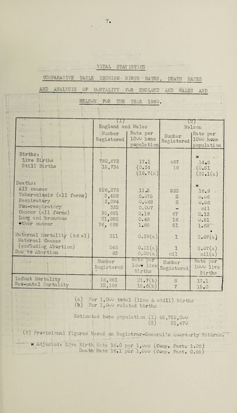 .VITAL STATISTICS COMPARATIVE TABLE .. SHOWING BIRTH ~ RATES, DEATH RATES AND ANALYSIS OF, MORTALITY- FUR ENGLAND AND WALES AND NELSON : FOR THE YEAR I960. ; •i.! • ! ' . - .. i *• ‘ \ : • • i *. 1 i i . ■ \ ■* ( i • i ' \ —,-1*i “txr England ar :Number Registered id Wales Rate per 10O0 home population ( Ne Number Registered v-: Ison Rate per 1000 home j population 1 ; Births: ! ; Live Births j. i 782,673 17.1 467 14.8 Still Births 15,734 (0.34 16 (0.51 | I l i (19.7(a) (33.1(a) i Deaths: All causes J c ' 526,278 11.5 533 it 16.9 ■ Tuberculosis (ail forms) 3,426 0.075 2 O.o6 Respiratory 13,094 0.068 2 0.06 • Non-respiratory 332 0.007 nil Cancer (all forms) 98,691 2.16 67 2.13 Lurrg and bronchus 21,992 0.48 16 0.51 •ther cancer 76, 699 1.68 51 1.62 Ma ternal Mor talitv (tat al) 311 0.39(a) 1 ♦ 2.07(a) 2.07(a) nil(a) Maternal Causes | (excluding Abortion) 248. 0.31(a) 1 Due to Abortion. 63 0.08(a) nil * • : 4 ? l Number Rate per Number Rate per i ■ 1 Registered lOuw live Registered 1000 live i ! j Births Births' Infant Mortality 16,961 12,188 21.7(b) 8 17.1 Neo-natal Mortality 15.6(b) 7 15.0 | ! i (a) Ppr 1,000 total (live & still) births (b) Pur 1,000 related births 1 • . Estimated hwjio population (l) 45,755,000 I I (2) 31,470 (i) Provisional figures based on Registrar-General's Quarterly ‘Returns T ; i ..1 - . - .- • J k Adjusted: Live Birth, Rate 16.0 per 1,OoO (Comp,- Fact-.' 1.08) Doath-: Rate 16,1 per 1,0oo (Comp. Fact. 0.95)