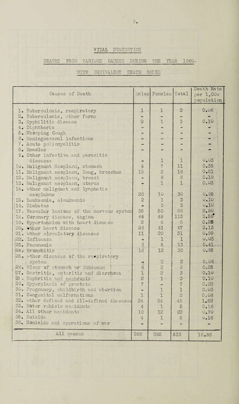 VITAL STATISTICS DEATHS FROM VARIOUS CAUSES DURING THE YEAR I960, WITH EQUIVALENT DEATH RATES Causes of Death Males Females Total Death Rate per l,00o population 1. Tuberculosis, respiratory 1 . 1 2 0,06 2. Tuberculosis, other forms - - - mm 3. Syphilitic disease 2 1 3 0.10 : ♦ 4. Diphtheria - - - - ! 5,.Whooping Cough - - - - | 6, Meningococcal infections - - - i ; 7, Acute poliomyelitis - - - - 8. Measles - - - - 9, Other infective and parasitic diseases ; - 1 1 0,03 i10, Malignant Neoplasm, stomach 4 7 11 0.35 11, Malignant neoplasm, lung, bronchus 15 3 16 0.51 12, Malignant neoplasm, breast - 6 6 0.19 13, Malignant neoplasm, uterus 14. other malignant and lymphatic 1 1 0.03 neoplasms 20 10 30 0.95 15 • Leukaemia, aleukaernia 2 1 3 o.lO 116. Diabetes . i - 3 3 0.10 :17. Vascular lesions of the nervous syst-eir, 38 50 88 2.80 18. Coronary disease, angina.. 64 49 113 3.59* ]19• Hypertension with heart disease 2 6 8 0.28 20, Wth.er heart disease 26 41 67 2.13 21. Other circulatory diseases 11 20 31 0.99 |22, Influenza mm 1 1 0.03 123. Pneumonia. 3 5 13 .0.41- 'j-24v Bronchitis '  ;... ' '...; 18 12 30 0.95 25. other diseases of the reepiratpry - system i ' > 1 2 2 . 0.06 ... j 26. Ulcer of stemach' ofduodenum' . 6 2 8 0.25 27, Gastritis, enteritis and diarrhoea 1 2 3 0.10 1 23 o Nephritis and nephrosis .. .. 2 • - 1- 3- 0.10 ■ 29. Hyperplasia of prostate 7 — 7 0.22 30. Pregnancy, childbirth and abortion - 1 1 0.03 ! 31. Congenital malformations I. 1 2 0.06 j 32, other defined and ill-defined diseases 24 24 48 1,52 33. Motor vehicle accidents 4 1 5 0.16 34. All other accidents 10 12 22 0.70 35. Suicide 4 1 5 0.16 36, Homicide and operations .of war - - - - All causes 268 265 533 16.93