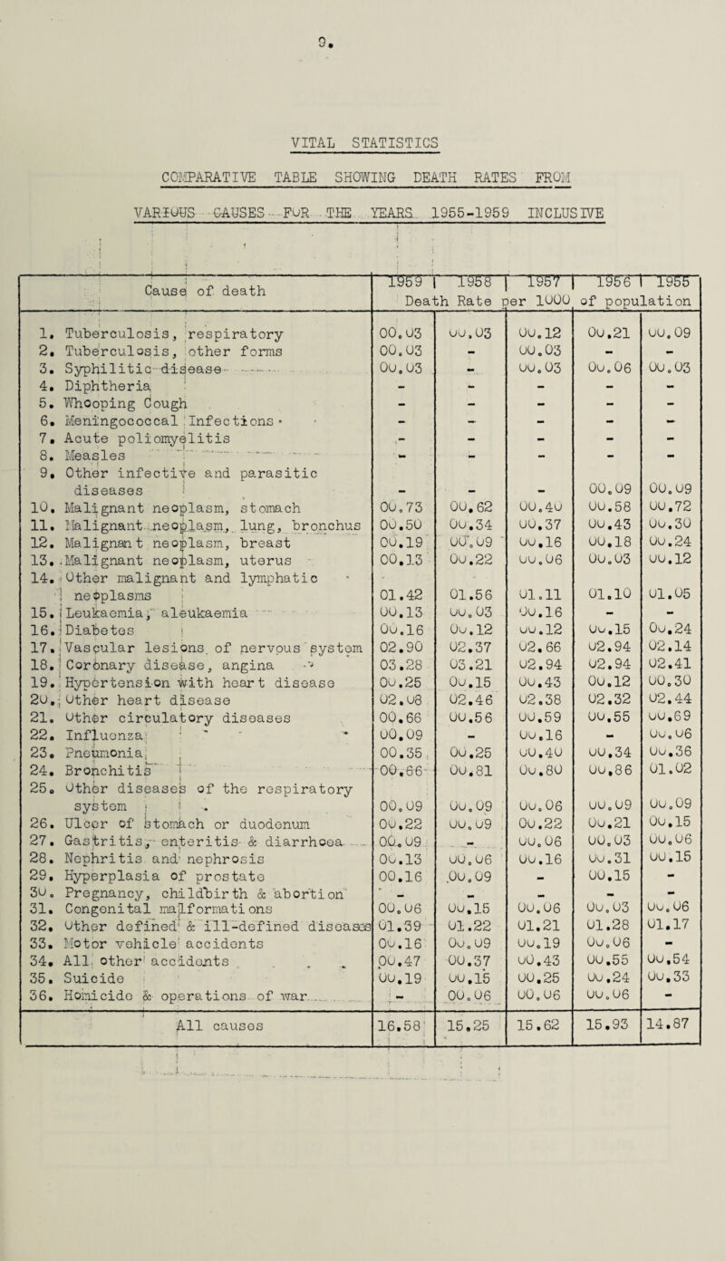 VITAL STATISTICS COMPARATIVE TABLE SHOWING DEATH RATES FROM VARIOUS- • CAUSES - -FoR- • THE YEARS. 1955-1959 INCLUSIVE ? ! ‘ i t | i ■ ■ ' 1 1 1 Cause of. death ' 1959 | 1958”! Death Rate v. —T3H7“| )er 1000 —r§F6TT955 * of population i 1. Tuberculosis, respiratory 00,03 wo, 03 00.12 00.21 oo. 09 2, Tuberculosis, other forms 00,03 - 00.03 — - 3. Syphilitic--d-idease.-.. Oo, 03 - oo. 03 Oo, 06 00.03 4. Diphtheria, - - - — - 5. Whooping Cough - - - - - 6. Meningococcal;Infections» - — - - - 7. Acute poliomyelitis 1 - - - - 8. Measles . . - -o - - - 9. Other infective and pa.rasitic diseases . — - - 00.09 00.09 10, Malignant neoplasm, stomach 00,73 00.62 00.40 00.58 00.72 11. Malignant .neoplasm., lung, bronchus 00.50 0o.34 00.37 00.43 Oo. 30 12. Malignant neoplasm, breast 00.19 00. 09 * Oo,16 00.18 00.24 13..Malignant neoplasm, uterus 00,13 0o.22 oo.06 00.03 00.12 14.iOther malignant and lymphatic ;! neoplasms 01.42 01.56 01.11 01.10 01.05 15.iLeukaemia; aleukaemia •— 00.13 oo. 03 00.16 - - 16.jDiabetes i 00.16 Ou, 12 uu.12 0u,15 0o.24 17.;Vascular lesions, of nervous'system 02.90 02.37 02 • 66 02.94 02.14 18, ' Corbnary disease, angina -■» 03.28 03.21 02.94 02.94 02.41 19.' Hypdr tens i-on with heart disease 00.25 0o.l5 00.43 00.12 00,30 2o,;Other heart disease 02,08 02.46 02.38 02.32 02.44 21. other circulatory diseases 00.66 00.56 00.59 00,55 oo,69 22. Influenza: : 00.09 - 0o,16 MB Ou. 06 23. Pneumonia; 00.35. 00.25 00.40 00.34 Ou.36 24. Bronchitis’ ] 00,66- 00.81 0o,80 Oo,86 01.02 25. Other diseased of the respiratory system • i 00.09 Ou, 09 Oo, 06 oo,09 Ou.09 26. Ulcer of Ltomach or duodenum 00,22 00.09 . 00.22 0o,21 00.15 27. Gastritis,- enteritis- ■&- diarrhoea. - otu 09 wm oo. 06 00,03 Oo. 06 28. Nephritis and' nephrosis 00.13 oO, 06 Oo. 16 Ou. 31 00,15 29. Hyperplasia of prostate 00.16 Oo, 09 - 00.15 - 3u. Pregnancy, childbirth &'abortion' mm mt tn - - 31. Congenital malformations 00.06 00.15 Oo. 06 Ou, 03 Ou, 06 32, other defined* & ill-defined diseases 01.39 01.22 01.21 01.28 01.17 33. Motor vehicle' accidents 00.16 Ou. 09 00.19 Ou. 06 - 34. Alii other1 accidents 00.47 00.37 00.43 00.55 Ou,54 35. Suicide 00,19 oo, 15 00.25 0o,24 Ou,33 36. Homicide jfc- operations of wan... ... j - 00.06 00,06 oo, 06 - All causes 16.58 15,25 15.62 15.93 14.87 i