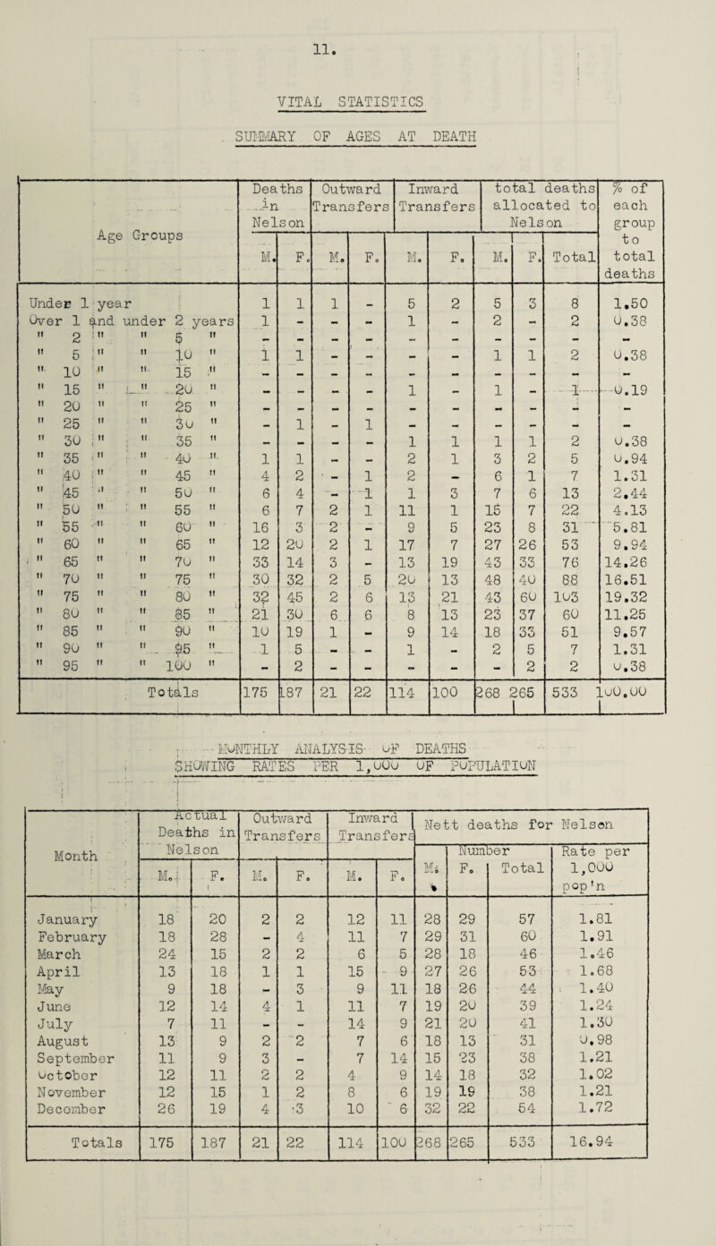 VITAL STATISTICS SUMMARY OF AGES AT DEATH Age Groups Deaths . .in Nelson Outward Transfers Inward Transfers total deaths allocated to Nelson of each group t 0 total deaths M. F. M. Fo Mo F. M. 1 Fo Total Under 1 year 1 1 1 5 2 5 3 8 1.50 Over 1 ^.nd under 2 years 1 - — - 1 - 2 - 2 0.38  2 i tt  5 tt — — — — — — — - — mm  5 i ti  io it i 1 — — — — 1 1 2 0.38  10 tt ■ 15 tt — — — - - — - — — : —  15 «» .l.. .!!.2e tt — — — 1 — 1 — . j... --0.19  20 tt  25 tt — — - — — - M — 4  25 it 5o tt — 1 — 1 — — — — ' —  30 If \ j  35 tt — — - — 1 1 1 1 2 o.38  35 i »  - 40 it. l 1 — — 2 1 3 2 5 o.94  .40 : '•  45 tt 4 2 ■ - 1 2 — 6 1 7 1.31  ;45 ; .t  50 tt 6 4 ■ 1 1 3 7 6 13 2.44  50 » ;  55 tt 6 7 2 1 11 1 16 7 22 4ol3  55 ; tt  60 tt - 16 3 2 - 9 5 23 8 31 ' 5.81  60 it  65 tt 12 20 . 2 1 17 7 27 26 53 9.94 I  65 tt  7o tt 33 14 3 — 13 19 43 33 76 14.26  70 tt  75 tt 30 32 2 5 20 13 48 40 8.8 16.51  75 it  80 tt 3? 45 2 6 13 21 43 60 103 19.32  80 tt  85 tt 21 30 6 6 8 13 23 37 60 11.25  85 tt  90 tt 10 19 1 - 9 14 18 33 51 9.57  90 tt  ... $5 tt ..1 5 - _ - 1 — 2 5 7 1.31 ” 95 it  100 it - 2 - - - - - 2 2 o,38 Totals 175 L87 21 22 114 100 268 265 __]_ 533 : LuO.UU _ •;.MONTHLY ANALYSIS- OF DEATHS SHOWING RATES PER 1,000 UF POPULATION Month Actual Deaths in Nelson Outward Transfers Inws Trane ird sfers Nett deaths for Nelson Mi % Number Rate per 1,000 pop 'n M.i F. t Me F. M. F. Fo Total 1- January 18 20 2 2 12 11 28 29 57 1.81 February 18 28 - 4 11 7 29 31 60 1.91 March 24 15 2 2 6 5 28 18 46 1.46 April 13 18 1 1 15 - -9- 27 26 53 1.68 May 9 18 *- 3 • 9 11 18 2:6 44. : 1.40 June 12 14 4 1 11 7 19 20 39 1.24 July 7 11 — - 14 9 21 20 41 1.30 August 13 9 2 2 7 6 18 13 31 0.98 September 11 9 3 - 7 14 15 23 38 1.21 October 12 11 2 2 4 9 14 18 32 1.02 November 12 15 1 2 8 6 19 19 38 1.21 December 26 19 4 r3 10 ‘ 6- 32 22 54 1.72 Totals 175 187 21 22 114 100 268 265 533 16.94