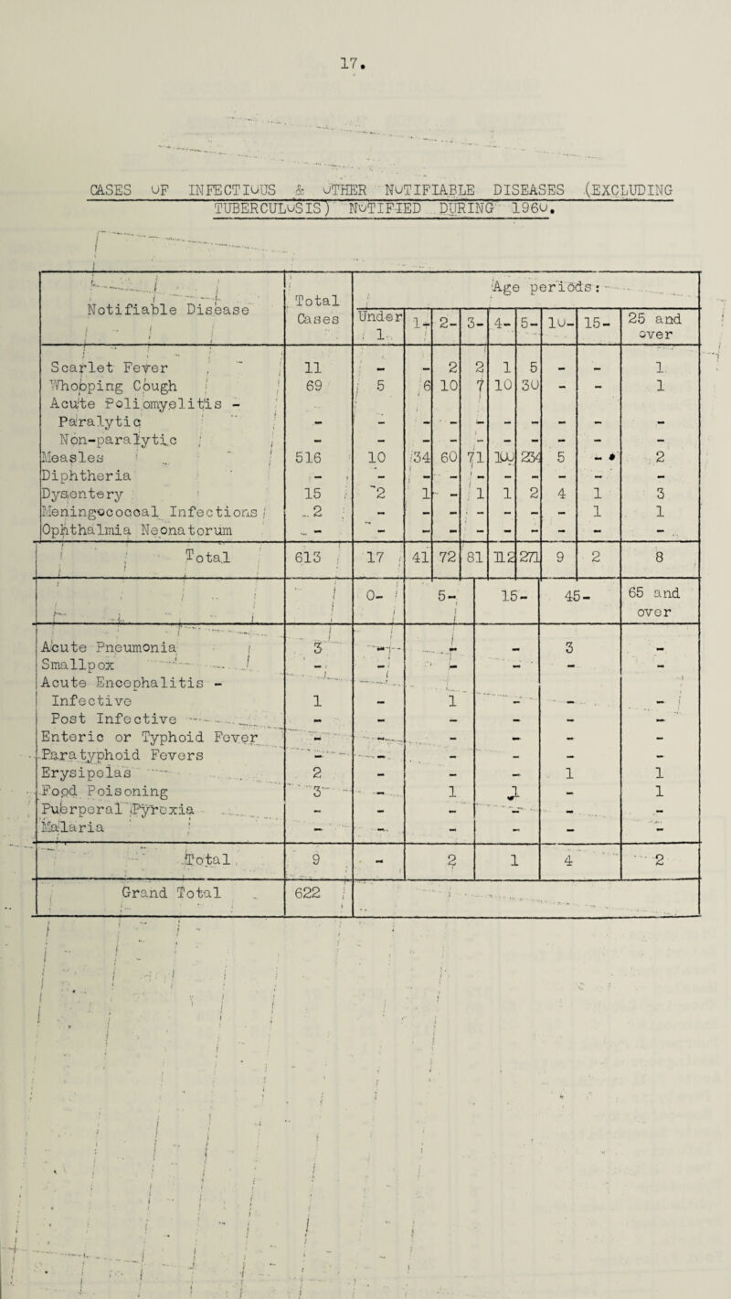 CASES OF INFECTIOUS k o'T'HER NOTIFIABLE DISEASES .(EXCLUDING TUBERCULOSIS) NOTIFIED DURING' I960. i ~ - f- . . Notifiable Disease Total Cases Age periods Under i 1 It 2- 3- <±_ 5- 10- 15- 25 and over Scarlet Feyer Whopping Cough Acuite Poliomyelitis - Paralytic Non-paralyti.c / Measles Diphtheria Dysentery Meningococcal Infections Ophthalmia Neonatorum 11 69 '6 2 10 1 10 5 30 1 1 516 15 - 2 10 2 34 60 71 1UJ 1 23^ 5 - • 1 1 2 3 1 Total 613 17 41 72 81 112 271 9 8 0- i 5- 15- 45- 65 and over Acute Pneumonia Smallpox J— .. . Acute Encephalitis - I Infective Post Infective Enteric or Typhoid Fever Paratyphoid Fevers Erysipelas Fopd Poisoning Puferperal /Pyrexia Malaria i i 3 7JL l 1 2 3' J 3 1 1 1 .-Total 1 2 Grand Total 622 i