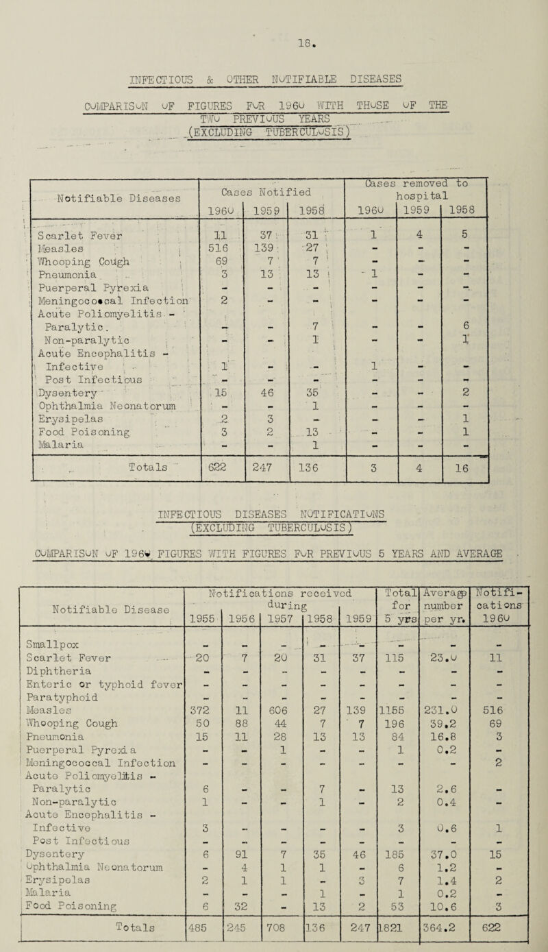 INFECTIOUS & OTHER NuTIFTABLE DISEASES COMPARISON uF FIGURES FoR 196o WITH THuSE OF THE TWO PREVIOUS YEARS . .. ... .(EXCLUDING TUBERCULOSIS) Notifiable Diseases Case I960 s Noti: 195 9 Med 1958 Cases 1960 remove hospita 1959 d to 1 1958 ..- . V ’ Scarlet Fever 11 ■ 37 ; 31 t l' 4 5 Measles i i 516 139 ; 27 ; - - - Whooping Cohgh 69 7 1 7 ' mm — - Pneumonia 3 13 13 ! - 1 — — Puerperal Pyrexia - - - - Meningococcal Infection' 2 - mm \ - mm — Acute Poliomyelitis - Paralytic. 7 ; mm mm 6 Non-paralytic mm - ; I - - X Acute Encephalitis - | Infective 1 - ; 1' mm 1 . mm : Post Infectious mm mm - - M Dysentery  15 46 35 - — 2 Ophthalmia Neonatorum .1 - - 1 - - - Erysipelas .2 3 — — — 1 Food Poisoning 3 2 13 - 1 Malaria - - 1 - - - Totals 622 247 136 3 4 16 INFECTIOUS DISEASES NOTIFICATIONS • (EXCLUDING TUBERCULOSIS) COMPARISON oF 196V FIGURES WITH FIGURES PoR PREVIOUS 5 YEARS AND AVERAGE Notifiable Disease No 1955 tifica 1956 tions i during 1957 'eceiv ^1958 od 1959 Total for 5 ya?s Average number per yr. Notifi¬ cations' I960 Smallpox _ l ! ^ _ .-.-v •- Scarlet Fever • 20 7 20 31 37 115 23#o 11 Diphtheria - - - - - - - mm Enteric or typhoid fever - - - - - - - - Paratyphoid - - - - - - - — Measles 372 11 606 27 139 1155 231.0 516 Whooping Cough 50 88 44 7 7 196 39.2 69 1 Pneumonia 15 11 28 13 13 84 16.8 3 Puerperal Pyrexia - - 1 - 1 0.2 - Meningococcal Infection - - - - — - - 2 Acute Poliomyelitis - Paralytic 6 7 13 2.6 N on-paralytic 1 - — 1 ‘ - 2 0.4 — Acute Encephalitis - Infective 3 3 0.6 1 Post Infectious — — — — — — - — Dysentery 6 91 7 35 46 185 37.0 15 Ophthalmia Neonatorum — 4 1 1 — 6 1.2 — Erysipelas 2 1 1 — 3 7 1.4 2 Malaria - -* — 1 m. 1 0.2 mm .Food Poisoning 6 32 - 13 2 53 10.6 3 Totals 485 245 708 136 247 1821 364.2 622