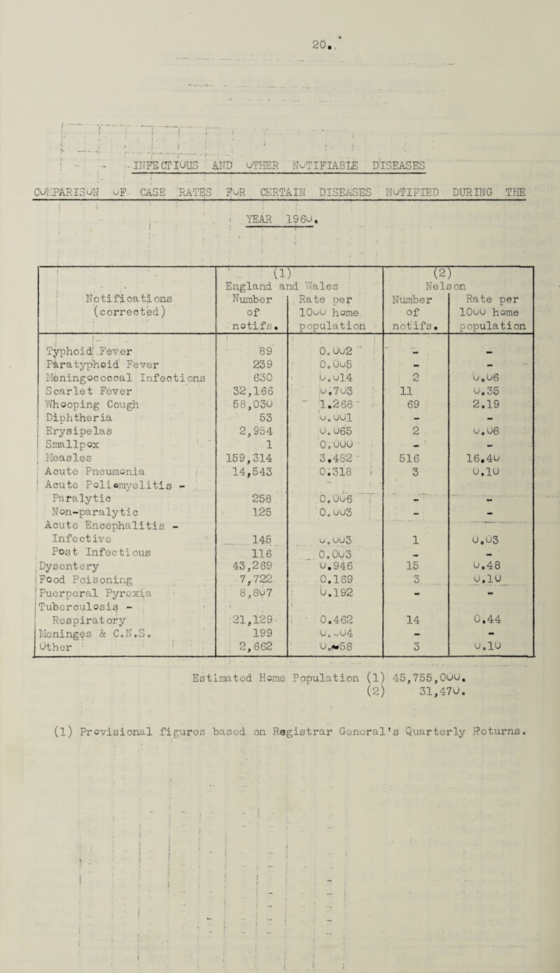 INFECTIOUS : AND uTHER NOTIFIABLE DISEASES COIvTARIS ON UF CASE RATES For CERTAIN DISEASES NOTIFIED DURING THE I ; : : i j ■ YEAR I960, I i ■ i..... . - —. Notifications (corrected) i u England ai Number of • notiifs • ad Wales ; Rate per 10eU home, population . Nel£ Number of not’ifs • ) 3 on Rate per 10OU home population i | Typhoid; ..Fever 89 i Oc 0U2  Paratyphoid Fever 239 0.0e5 I . i - . - Meningococcal Infections 630 0.014 2 o, 06 Scarlet Fever 32,166 P.7 03 11 0,35 Whooping Cough [ 58,030 - 1.268- 69 2.19 Diphtheria 53 u0 U01 - . - Erysipelas 2,954 0.065 2 o, U6 Smallpox 1 0„O0O 1 MB - Measles 159,314 3.482 ' 516 16.40 i Acute Pneumonia 14,543 0.318 i 3 0.10 1 Acute Poliomyelitis - ; ; Paralytic 258 . o.0u6 f - ■ •M Non-paralytic 125 0. 003 —: - Acute Encephalitis - '  .. Infective V 145 e. uu3 1 0,03 Post Infectious 116 0.003 « MB !Dysentery 43,269 0,946 15 0.48 [Food Poisoning 7,722 - 0.169 3 . 0,10 [Puerperal Pyrexia Tuberculosis - 1 8,807 i ■ i 0.192 •• mm Respiratory :21,129■ | • 0.462 14 0.44 Meninge s & C.N.S. 199 c D C c — - Other 2, 662 0.(w58 3 0.10 Estimated Home Population (l) 45,755,000, (2) 31,470, (l) Provisional figures based on Registrar General's Quarterly Returns. t