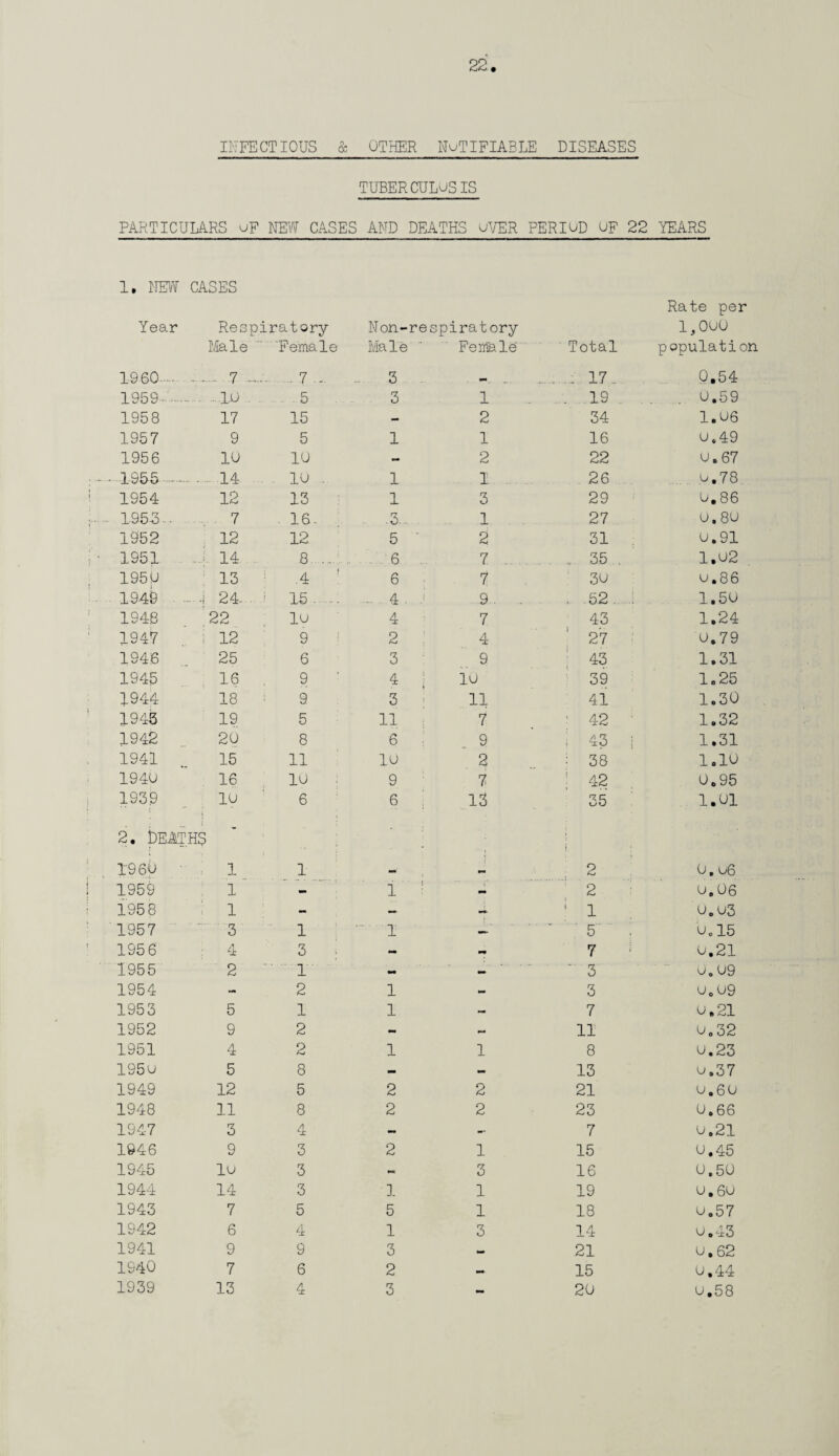 INFECTIOUS & OTHER Notifiable DISEASES PARTICULARS oF NEW CASES TUBERCULOSIS AND DEATHS OVER PERIOD OF 22 YEARS 1. NEW Year CASES Reepiratory Non-re spiratory Rate per 1,000 Male 'Female Male Female Total population 1960. - 7 . .7 ... 3 — ... : 17 . 0.54 1969 ^ -.10 . . . . 5 . 3 1 ... 19 . . 0.59 1958 17 15 — 2 34 1.06 1957 9 5 1 1 16 o#49 1956 10 10 - 2 22 0.67 1955 — .14 10 . 1 1 26 o.78 1954 12 13 1 3 29 0.86 195-3... 7 16- .3... 1 27 c • CO c 1952 12 12 5 ' 2 31 0.91 1951 -J. 14 8 . .. .. 6 7 . . 35 . 1,02 1950 13 4 6 7 30 o,86 1949 . -i 24- 15 . . 4 . .: 9.. 52 . 1.50 1948 22 10 4 7 43 1.24 1947 i 12 9 2 4 27 0.79 1946 25 6 3 9 43 1.31 1945 16 9 ^ 1 10 39 1.25 1944 18 9 3 11 41 1.30 1945 19 5 11 7 ’ 42 ' 1.32 1942 20 8 6 9 i 4? i 1.31 1941 15 11 10 2 ; 38 1.10 1940 16 10 9 7 ; 42 0.95 193.9 10 6 6 13 35 1.01 2. bEATHS \ 1960 1 1 — mm 2 0,06 1959 1 - 1 ! - 2 0,06 195 8 1 - — «■* * 1 0.03 1957 3 1 1 — 5 . 0.15 195 6 4 3 7 0.21 1955 2 T - —  3 o.09 1954 - 2 1 - 3 0.09 1953 5 1 1 — 7 o.21 1952 9 2 — - 11 0.32 1951 4 2 1 1 8 o.23 195u 5 8 - — 13 o.37 1949 12 5 2 2 21 o.60 1948 11 8 2 2 23 0.66 1947 3 4 «• — 7 o.21 1946 9 3 2 1 15 0.45 1945 10 3 M 3 16 0.50 1944 14 3 ]. 1 19 0.60 1943 7 5 5 1 18 0.57 1942 6 4 1 3 14 o.43 1941 9 9 3 21 o,62 1940 7 6 2 ■» 15 0.44 1939 13 4 3 mm 20 o.58
