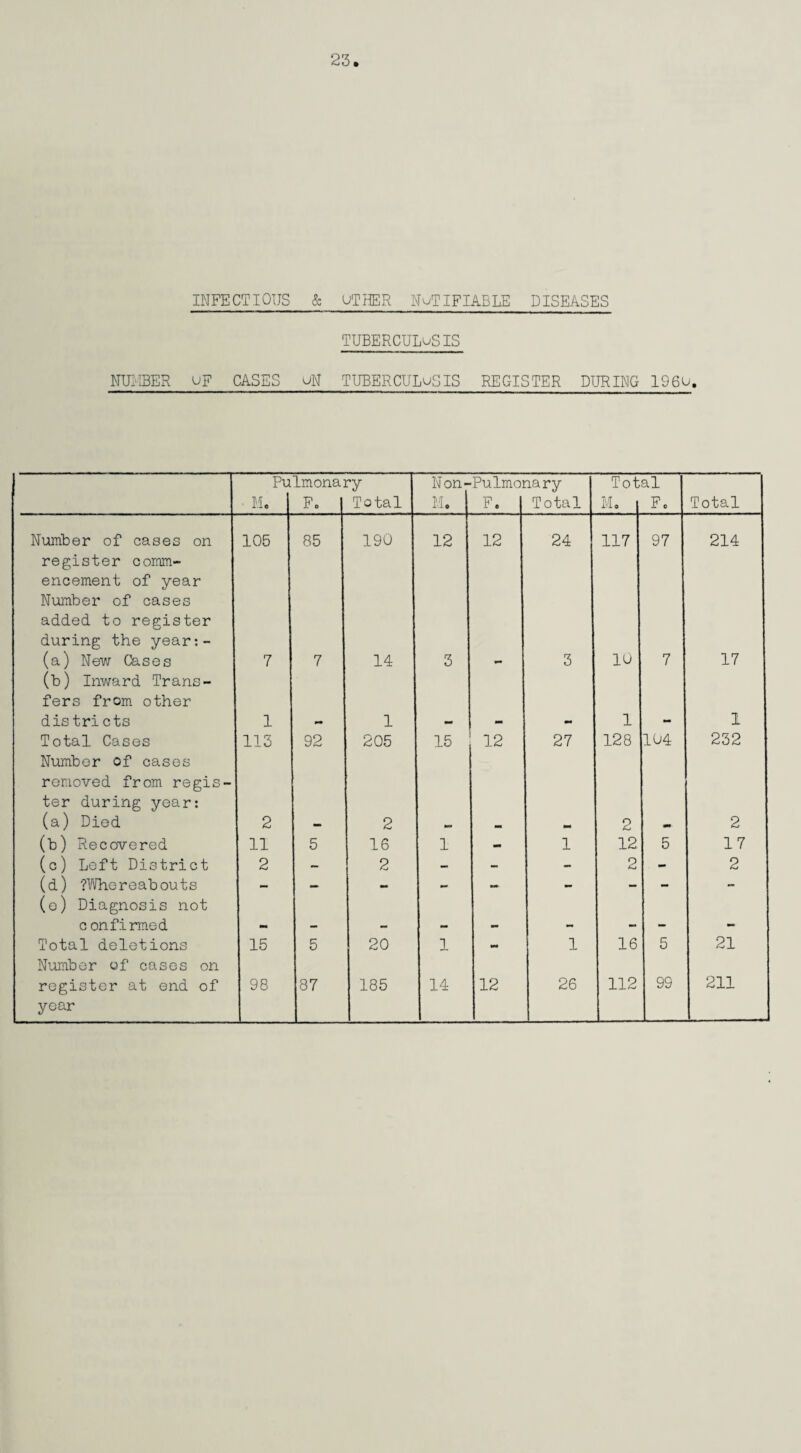 INFECTIOUS & UTHER NOTIFIABLE DISEASES TUBERCULOSIS NUMBER UF CASES oN TUBERCULOSIS REGISTER DURING I960. Pulmonary Non- Pulmonary Total M. Fo Total LI. F. Total Mo Fo Total Number of cases on 105 85 190 12 12 24 117 97 214 register comm¬ encement of year Number of cases added to register during the year:- (a) New Cases (b) Inward Trans- 7 7 14 3 - 3 10 7 17 fers from other dis tricts 1 1 mm . 1 mm 1 Total Cases Number of cases removed from regis- 113 92 205 15 12 27 128 104 232 ter during year: (a) Died 2 2 2 2 (b) Recovered 11 5 16 1 - 1 12 5 17 (c) Left District 2 — 2 — - - 2 mm 2 (d) ?Whereabouts (e) Diagnosis not — — — — mm- — — *• — c onfirmed mm - - - - - - - — Total deletions Number of cases on 15 5 20 1 — 1 16 5 21 register at end of year 98 87 185 14 12 26 112 99 211