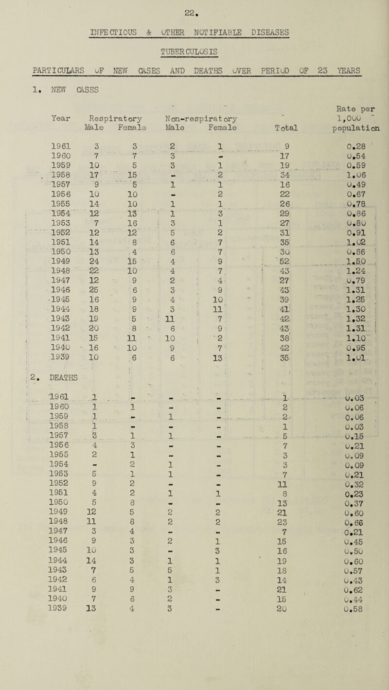 INFECTIOUS & OTHER NOTIFIABLE DISEASES TUBERCULOSIS PARTICULARS uF NEW CASES AND DEATHS OVER PERIuD OF 23 YEARS 1. NEW CASES Rate per Year Respiratory Non-re spiralory 1,000 Male Female Male Female Total papulation 1961 3 3 2 1 9 0.28 1960 7 7 3 — 17 0.54 1959 10 5 3 1 19 0.59 1958 17 15 - ' 2 34 1.06 1957 9 '5 1 1 16 0.49 1956 10 10 - 2 22 0.67 1955 14 10 1 1 26 0.78 1954 12 13 1 3 29 0.86 1953 7 16 3 1 27 0.8u  1952 12 12 5 2 31 0.91 • 1951 14 8 6 7 35: 1..02 1950 13 4 6 7 30 0.86 ! 1949 24 15 ‘ 4 9 ; ‘52 1.5.0 1948 22 10 4 7 ! 43 1.24 1947 12 9 2 : 4; 27 0.79 1946 25 6 3 9 43: 1.31 -1945 16 9 4 • 10 39 1.25 • 1944 18 9 3 11 41- 1.30 i 1943 19 5 : n 7 42, 1.32 1942 20 8 - ! 6 9 ■ 43 1.31 ! 1941 15 11 ~ 10 i '2 38' 1.10 1940 16 10 9 7 1 42 0.95 1939 10 ,6 6 13 35 1,01. DEATHS *. 1961 1 •• . .. .1 . .0.03 19 60 1 1 — ■m : 2 O.06 1959 1 - 1 —. . 2- 0.06 1958 1 - a» — . 1 0.03 1957 3 1 1 - . - 5 0,15 1956 4 3 m — 7 0.21 1955 2 1 mm 3 U. 09 1954 an 2 1 — 3 0.09 1953 5 1 1 mm 7 0.21 1952 9 2 » mm 11 0.32 1951 4 2 1 1 8 0.23 1950 5 8 mm _ 13 0.37 1949 12 5 2 2 21 0.60 1948 11 8 2 2 23 0.66 1947 3 4 - - 7 0.21 1946 9 3 2 1 15 0.45 1945 10 3 mm 3 16 0.50 1944 14 3 1 1 19 0.60 1943 7 5 5 1 18 0.57 1942 6 4 1 3 14 0.43 1941 9 9 3 - 21 0.62 1940 7 6 2 — 15 0.44 1939 13 4 3 » 20 0.58