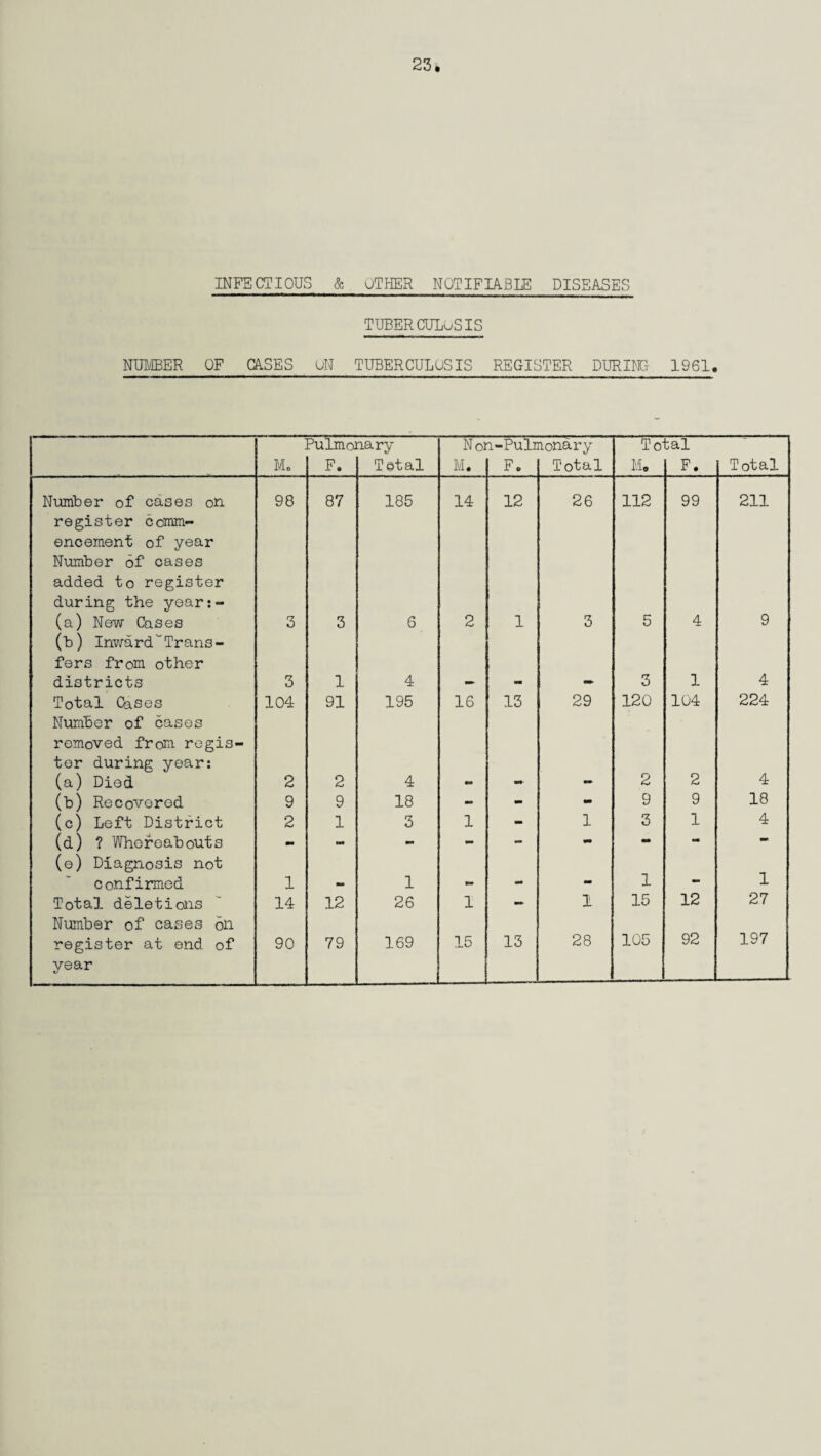 INFECTIOUS & OTHER NOTIFIABLE DISEASES TUBERCULuSIS NUMBER OF CASES ON TUBERCULOSIS REGISTER DURING 1961. Pulmonary N on-Pulmonary Total M. F. Total M. F„ Total M. F. Total Number of cases on 98 87 185 14 12 26 112 99 211 register comm¬ encement of year Number of cases added to register during the year:- (a) New Cases (b) Inward“Trans- 3 3 6 2 1 3 5 4 9 fers from other districts 3 1 4 _ M 3 1 4 Total Cases Number of cases 104 91 195 16 13 29 120 104 224 removed from regis¬ ter during year: (a) Died 2 2 4 mm mm- 2 2 4 (b) Recovered 9 9 18 - - - 9 9 18 (c) Left District 2 1 3 1 - 1 3 1 4 (d) ? Whereabouts (e) Diagnosis not — — •» mm mm confirmed 1 mm 1 - - Mi 1 - 1 Total deletions Number of cases on 14 12 26 1 — 1 15 12 27 register at end of vear «s 90 79 169 15 13 28 105 92 197