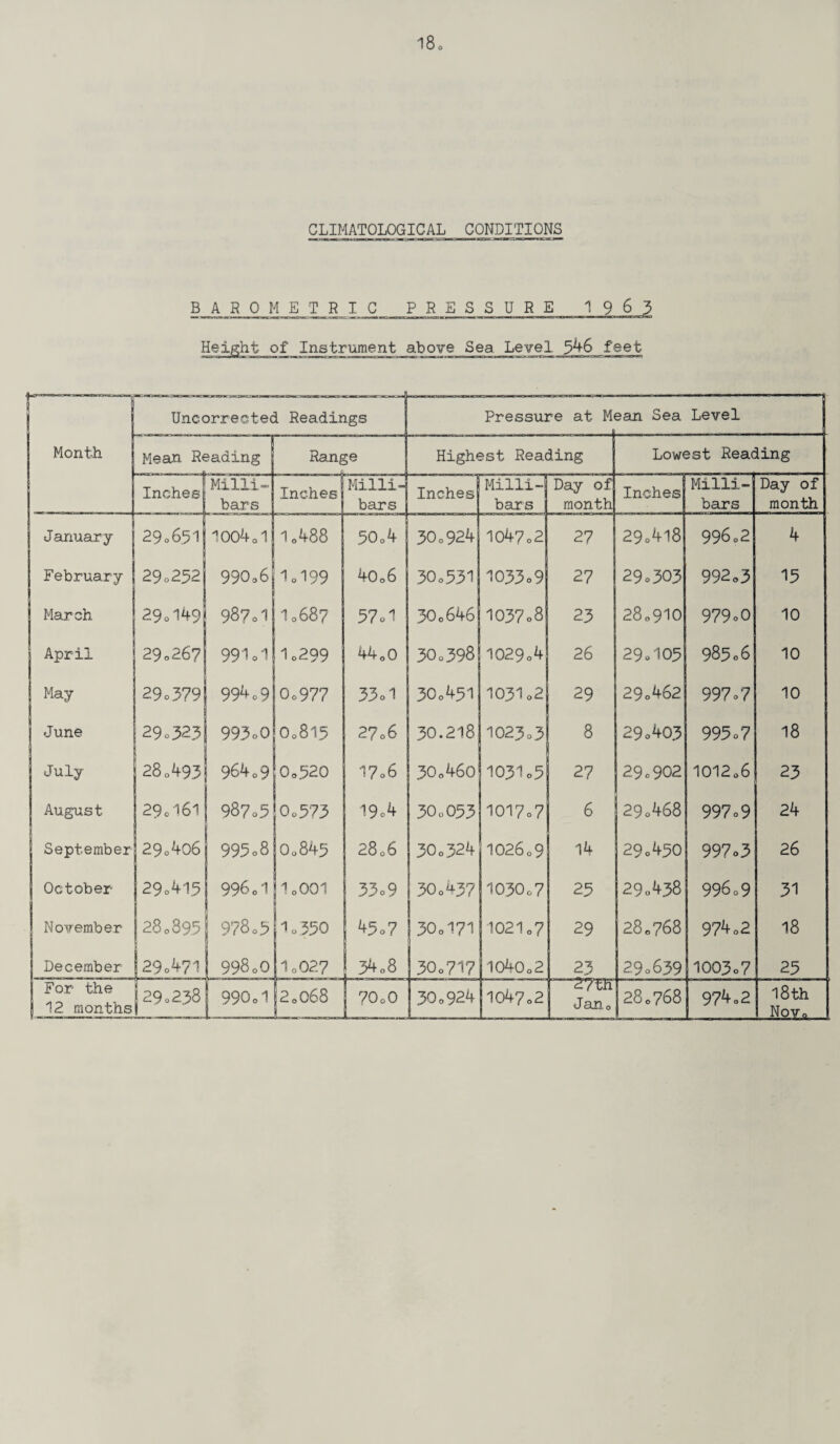 CLIMATOLOGICAL CONDITIONS BAROMETRIC PRESSURE 19^3 Height of Instrument above Sea Level 546 feet Uncorrected Readings Pressure at Mean Sea Level Month Mean Reading 1 Range Highest Reading Lowest Reading Inches Milli¬ bars Inches Milli¬ bars Inches Milli¬ bars Day of month Inches Milli¬ bars Day of month January 29 o6.51 1004 01 10488 30o4 300924 1047 0 2 27 29.418 996.2 4 February 290252 990.6 1d99 40o6 300331 1033.9 27 29.303 992 0 3 15 March 2.9 0149 98?o1! I0687 37.1 300646 1037 0 8 23 28o910 979.0 10 April 29o267 991 ol 1o299 44o0 30.398 1029o4 26 29.103 985.6 10 May 290379 994 0 9 Oo977 33d 30o451 103102 29 29.462 997.7 10 June 290323 993 oO 0.815 27 06 30.218 1023o3 8 29.403 995.7 18 July 280493 964 c 9 0o320 17.6 30o460 1031.3 27 29c902 1012.6 23 August 290161 987o3 Oo373 19.4 300053 1017»7 6 29.468 997.9 24 September 29o4o6 995.8 Oo843 2806 300324 102609 14 29.450 997.3 26 October 29.415 996 ol IoOOI 33.9 300437 1030o7 25 290438 996.9 31 November 28o89.5 978.5 10 330 45.? 30d7l 102107 29 28.768 974.2 18 December 2904?1 998 oO 1.027 3408 300717 j1040o2 23 29.639 1003.7 25 For the 12 months j 290238 990 ol . 2o068 70o0 30.924 |1047o2 —‘27W Jan0 28.768 974.2 18 th ■■iio.YA,-
