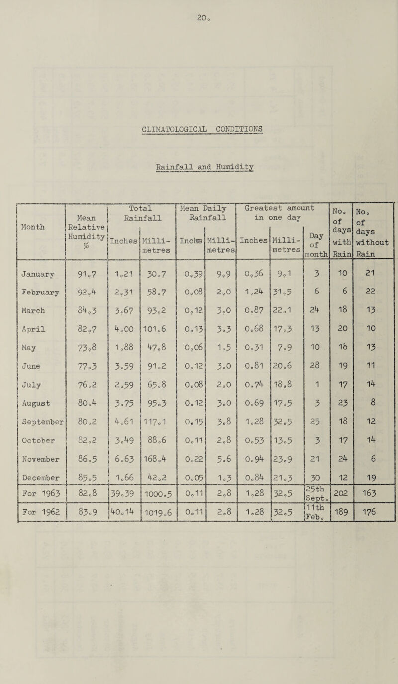 Rainfall and Humidity Total Mean Daily Greatest amount NOo Month ! Mean Relative Humidity % Rail Inches if all Milli¬ metres Rail Incte if all Milli¬ metres in < Inches 3ne day Milli¬ metres Day of month of days with Rain of days without Rain January 91 ?7 1 02 1 30o7 0.39 9o9 Oo36 9o1 3 10 21 February 92 04 2 c 31 5So7 o0o8 2o0 1024 31o3 6 6 22 March 84 0 3 3.67 93o2 0oi2 3c0 O087 22 ol 24 18 13 April 82„7 4C00 IOI06 od3 3o3 O068 17o3 13 20 10 May 73o8 1088 4?o8 O0O6 1o5 Oo3i 7.9 10 18 13 June 77o3 3.39 91 o2 0oi2 3o0 O081 20 06 28 19 11 July 76.2 2o39 63 08 O0O8 2o0 0.74 I808 1 17 14 August 8o„4 3o 73 93o3 i 0oi2 3o0 O069 17.3 5 23 8 September 8o02 4o6l 11?o1 Oe13 3o8 1o28 32 o5 25 18 12 October 82 02 3.49 8806 Ooll 2o8 Oo33 13o3 3 17 14 November 86o3 6o63 l68o4 0o22 3®6 Oo94 23o9 21 24 6 December 85.5 1 066 42 0 2 0o03 lo3 0o84 21o3 30 12 19 | For 1963 82 08 39o39 I000o5 Ooll 2o8 1028 32 o3 23th Sept 0 202 163 i 2.08 [32.5 11th Febo