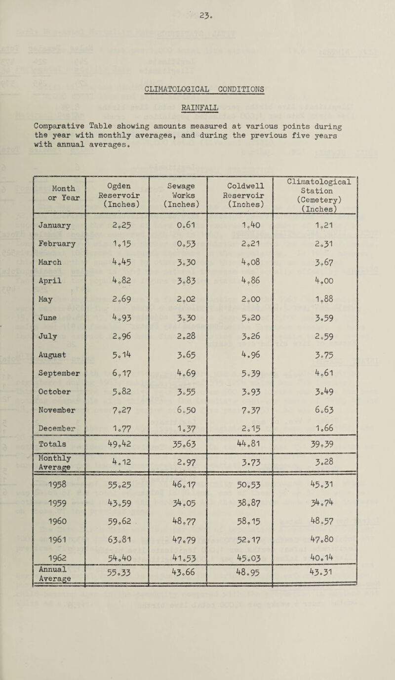 CLIMATOLOGICAL CONDITIONS RAINFALL Comparative Table showing amounts measured at various points during the year with monthly averages, and during the previous five years with annual averages* Month or Year Ogden Reservoir (Inches) Sewage Works (Inches) Coldwell Reservoir (Inches) Climatological Station (Cemetery) (Inches) January 2=23 O06I 1 o40 1021 February 1.15 0o53 2021 2o31 March 4=4.5 3o30 4o08 3.67 April 4=82 3.83 4 086 4o00 May 2o69 2o02 2o00 1088 June 4.93 3o30 5.20 3»59 July 2o96 2 = 28 3o26 2=39 August 5o14 3.65 4*96 3*75 September 6.17 4o69 5*39 4o6l October 5 082 3.55 3.93 3.49 November 7o2? 6=50 7o3 7 6063 December lo77 1.37 2 = 15 1=66 Totals 49 =42 35.63 4408l 39.39 Monthly Average 4012 2*97 3.73 3.28 1958 55.25 46.1? 30*53 45.31 1939 43.59 34.05 38087 34=74 I960 59 062 48o77 580I3 48.57 1961 63081 47.79 32d7 47 = 80 1962 54=4o 41.53 45.03 40=14 Annual Average 55.33 43 066 48*93 43.31