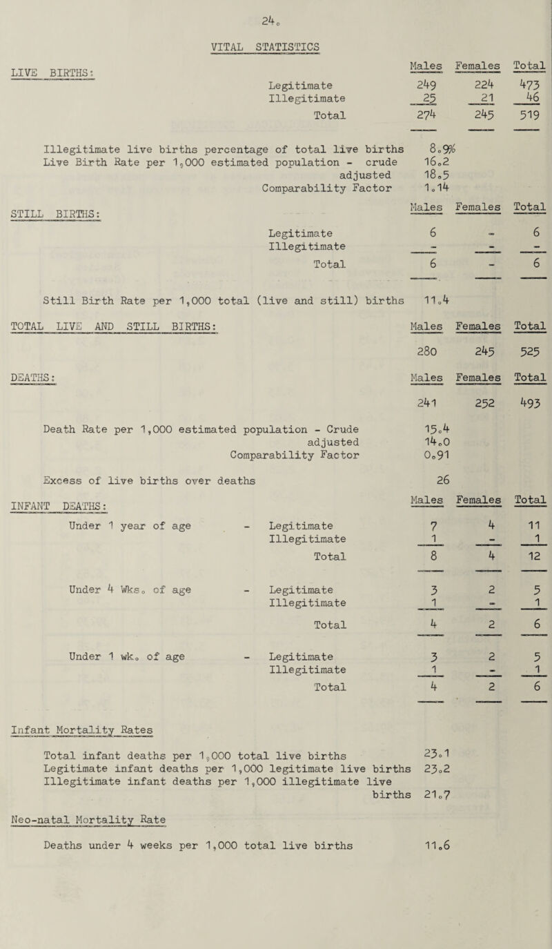 VITAL STATISTICS LIVE BIRTHS: Males Females Total Legitimate 249 224 473 Illegitimate 21 46 Total 274 245 519 Illegitimate live births percentage of total live births 80 9% Live Birth Rate per 1s000 estimated population - crude l6o2 adjusted i805 Comparability Factor 10l4 STILL BIRTHS: Males Females Total Legitimate 6 - 6 Illegitimate - - - Total 6 — 6 Still Birth Rate per 1,000 total (live and still) births 110 4 TOTAL LIVE AND STILL BIRTHS: Males Females Total 280 245 325 DEATHS: Males Females Total 241 252 493 Death Rate per 1,000 estimated population - Crude 15»4 adjusted I4c0 Comparability Factor 0o91 Excess of live births over deaths 26 INFANT DEATHS: Males Females Total Under 1 year of age - Legitimate 7 4 11 Illegitimate 1 1 Total 8 4 12 Under 4 Wks<> of age - Legitimate 3 2 3 Illegitimate 1 COD 1 Total 4 2 6 Under 1 wkQ of age - Legitimate 3 2 3 Illegitimate 1 - 1 Total 4 2 6 Infant Mortality Rates Total infant deaths per 19000 total live births 23o1 Legitimate infant deaths per 1,000 legitimate live births 23o2 Illegitimate infant deaths per 1,000 illegitimate live births 21o? Neo-natal Mortality Rate Deaths under 4 weeks per 1,000 total live births 11e6
