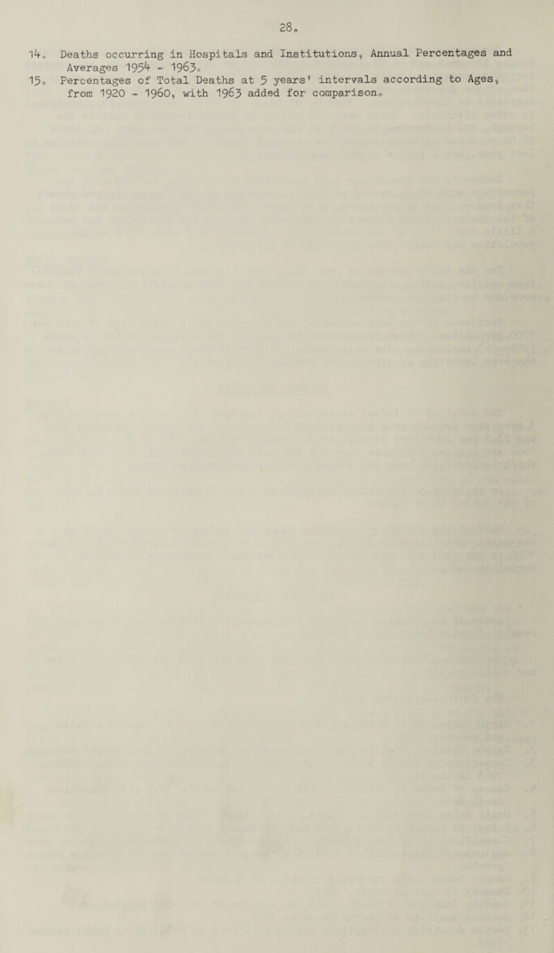 140 Deaths occurring in Hospitals and Institutions, Annual Percentages and Averages 195^ - 1963° 15o Percentages of Total Deaths at 3 years9 intervals according to Ages, from 1920 - i960, with. 1963 added for compaxison0