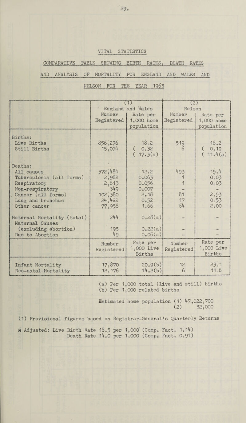 COMPARATIVE TABLE SHOWING BIRTH RATES, DEATH RATES AND ANALYSIS OF MORTALITY FOR ENGLAND AND WALES AND NELSON FOR THE YEAR 196; 5 (1) (2) England and Wales Nelson Number Rate per Number Rate per Registered 1,000 home Registered 1,000 home population population Births: Live Births 856 <,276 18 o2 519 16.2 Still Births 15,074 ( 0o32 6 c 0,19 ( 17.3(a) ( 11.4(a) Deaths: All causes 572,484 12.2 493 15o4 Tuberculosis (all forms) 2,962 O0O63 1 0.03 Respiratory 2,613 O0O36 1 0o03 Non-respiratory 349 0o007 - - * Cancer (all forms) 102,380 2.18 81 2o33 Lung and bronchus 24,422 Oo.52 17 0.33 Other cancer 77,958 1066 54 2.00 Maternal Mortality (total) 244 0 0 28(a) — Maternal Causes (excluding abortion) 195 0.22(a) “ “ Due to Abortion 49 0.06(a) - - Number Rate per Number Rate per Registered 1,000 Live Registered. 1,000 Live Births Births Infant Mortality 17*870 20o9(b) 12 23 01 Neo-nafal Mortality 12,176 l402(b) 6 11.6 (a) Per 1,000 total (live and still) births (b) Per 1,000 related births Estimated home population (1) 47,022,700 (2) 32,000 (1) Provisional figures based on Registrar-General9s Quarterly Returns x Adjusted: Live Birth Rate l8®5 per 1,000 (Comp. Fact. 1.14) Death Rate l4o0 per 1,000 (Comp® Fact. 0.91)