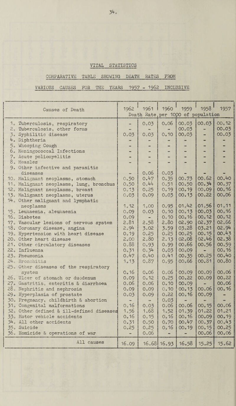 COMPARATIVE TABLE SHOWING DEATH RATES FROM VARIOUS CAUSES FOR THE YEARS 1937 - 1962 INCLUSIVE Causes of Death 1 1962 1961 Death Rate i960 per 10 a i 1959 * 1958 1937 pO of population 1o Tuberculosis, respiratory —• 0o03 O0O6 00o0.3 00.03 00.12 2o Tuberculosis, other forms - - - 00o03 - 00.03 3. Syphilitic disease 0.03 0o03 OolO 00o03 — 00.03 4e Diphtheria - — - - - 5. Whooping Cough — - - - - — 60 Meningococcal Infections - - - — - — 7o Acute poliomyelitis - - - - 80 Measles — - '! - - — 9« Other infective and parasitic diseases O0O6 0o03 . . 10c Malignant neoplasms, stomach 0o50 0.47 0.33 00.73 00.62 00.40 11o Malignant neoplasms, lung, bronchus 0.50 0o44 0o51 00.50 00.34 00.37 12o Malignant neoplasms, breast O0I3 Oo25 0o19 00d9 00.09 00.16 13. Malignant neoplasms, uterus 0.03 0.09 0o03 00.13 00.22 00.06 14o Other malignant and lymphatic neoplasms Id2 1o00 0.95 01.42 01.56 01.11 15o Leukaemia, aleukaemia O0O9 0o03 OolO 00o13 00.03 00.16 160 Diabetes O0O9 — OolO OO0I6 00.12 00.12 17o Vascular lesions of nervous system 2o8l 2.58 2 o80 02.90 02.37 02.66 18. Coronary disease, angina 2.94 3o02 3o59 03 0 28 03.21 02.94 19° Hypertension with heart disease 0o19 0o25 0.25 00.23 00.15 00.43 20o Other heart disease 2o00 2.80 2.13 02.08 02.46 02.38 1 21, Other circulatory diseases 0.88 Oo93 0,99 00.66 00.56 00.59 22 o Influenza 0o3i 0o3 4 0o03 00o09 — 00.16 2.3 o Pneumonia 0o4? 0.40 i 0o4l 00.35 00.25 00.40 24o Bronchitis [ id3 0.8? 0.93 00.66 00.81 00.80 25o Other diseases of the respiratory system 0oi6 O0O6 O0O6 00.09 00.09 00.06 260 Ulcer of stomach or duodenum ! 0o09 0o12 1 0o25 00.22 00.09 00.22 270 Gastritis, enteritis 8c diarrhoea O0O6 O0O6 OolO 00.09 — 00.06 28o Nephritis and nephrosis | 0o09 0o09 0.10 00.13 00.06 00.16 290 Hyperplasia of prostate ! O0O3 0o09 ! 0o22 00o16 00.09 — 30o Pregnancy, childbirth 8c abortion - CSB | 0o03 - - - .310 Congenital malformations 0oi6 ■ 0o03 O0O6 00o06 00.15 00.06 320 Other defined 8c ill-defined diseases 1.56 1.68 1.52 :01.39 01.22 01.21 330 Motor vehicle accidents 0ol6 Ool5 O0I6 00.16 00.09 oo. 19 340 All other accidents 0.31 0.50 0.70 00.47 00.37 00.43 350 Suicide 0o25 Oo 25 0.16 00.19 00.15 00.25 360 Homicide 8c operations of war - 0.06 — - 00.06 oo. 06 All causes