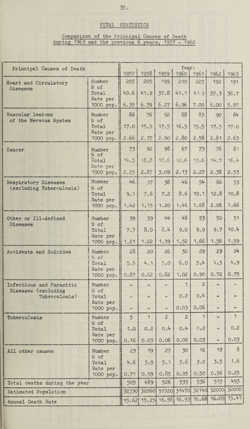 35° VITAL_ STATISTICS Comparison of the Principal Causes of Death during 1963 and the previous 6 years9 1957 - 1962 1 Principal Causes of Death j 1957 1958 1959 Yea I960 n 1961 1962 | 1963 r Heart and Circulatory Diseases j ! Number % of Total Rate per 1000 pop0| 205 4o06 6o35 205 4lo9 6.39 199 37.8 6.27 219 4l01 60 96 223 41 3 7o00 192 j 37.3 6o00 191 38.7 5.97 Vascular lesions of the Nervous System I Number * % of Total Rate per 1000 pop0 |l 86 17o0 ! 2ob6 76 15o 5 2o37 92 l?o5 2o90 88 1 1605 2o8o 83 15o5 2o58 90 17o5 2.81 84 17o° 2 063 Cancer j Number % of Total. Rate per 1000 pop0; Number % of Total Rate per 1000 pop0 73 14.5 j 46! 9.1 1.42 92 1808 2o8? 98 1806 3o09 67 1206 2o 13 73 i306 2027 76 l4o? 2038 81 16 04 2o53 | i Respiratory Diseases (excluding Tuberculosis) 37 7o6 1015 38 7o2 1 o20 46 806 1,46 54 10o1 1068 66 1208 2o06 53 lo08 1066 Other or Ill-defined Diseases Number % of Total Rate per 1000 pop0 39 7.7 1.21 39 8o0 1022 44 8o4 1 o39 48 9o0 1o52 53 9o9 1066 50 9o7 1o56 51 10o4 lo59 Accidents and Suicides j Number % of j Total Rate per 1000 pop0 28 3.5 0o8? 20 0o62 26 5o0 0o82 in _ 32 60O 1o02 29 5o4 0o90 23 4o5 0o?2 24 4o9 Oo75 Infectious and Parasitic Diseases (excluding Tuberculosis) Number % of Total Rate per 1000 pop0 1  00 — atj CSC cs 1 0o2. 0.03 2 0o4 o0o6 am CM Tuberculosis Number % of Total Rate per 1000 pop0 p 1.0 0.16 1 0o2 0o03 2 0o4 o0o6 2 0o4 0,06 1 0o2 0o03 - 1 0o2 0o03 All other causes Number % of Total Rate per 1000 pop0 23 406 0o7i 'L- 11,1 1 19 3.9 0.59 27 5*1 0o85 30 5o6 Oo95 16 3®0 0o50 18 3«5 ] Oo56 8 106 0o25 Total deaths during the yeai v-— 1—c n 505 489 526 533 536 515 493 Estimated Population 32330 32060 31720 31470 32140 32000 32000 Annual Death Rate 16.93 I6068 16.09 15*41