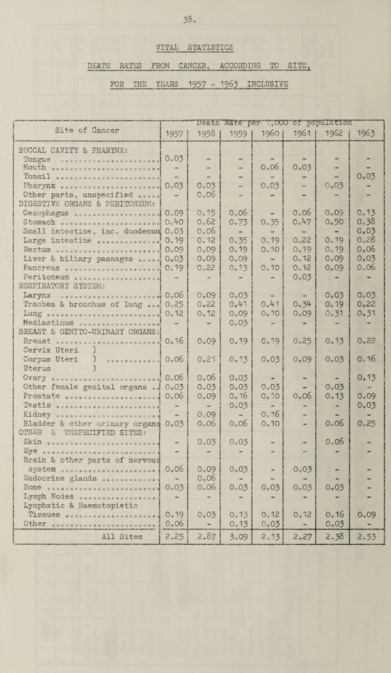 DEATH RATES FROM CANCER, ACCORDING TG SITE FOR THE YEARS 1937 - 1963 INCLUSIVE Site of Cancer 1957 1958 1939 i960 1961 1962 1963 BUCCAL CAVITY 8c PHARYNX: J-OngUL0 oeoooooooooaooocooot'oo 0o03 1 O0O6 PiOOL -,’lhl OOOOOOOOOOOOOOOOOOOOOOOO - so — 0o03 - - ToilSlX ooqoooooooooooooooooooo — SB - - — - O0O3 <1 PllSXyilX oooooooooooooooooooooo 0o03 0o03 CUD 0o03 0o03 ~ I Other parts, unspecified ooooo — 1 Co 06 UtO - - - - j DIGESTIVE ORGANS & PERITONEUM: | O0SQjpjbic3 glXrS 0000000000000090000 0o09 0o15 O0O6 - 0o06 0o09 Ool3 | O tomach OOOOOOOOOOOOOOOOOOOOOO 0o40 0o62 Oo73 Oo35 Oo47 0o50 Oo38 Small intestine, inc0 duodenum 0o03 O0O6 — - - O0O3 Lc^.lT’gBr xntes fcXT10 ooo ooooooooooo O019 0o12 Qc35 Ool9 0o22 0o19 Oo28 R0 0 tUUH ooooooooooooooooooooooo 0o09 0o09 O0I9 OolO 0o19 0o19 0o06 Liver & biliary passages 0 00 00 0o03 0o09 0o09 OB 0o12 0o09 0o03 j P3H.CIT>6d.S 000000000000000 eoeooo Od9 Oo 22 0o13 OolO 0.12 0o09 0o06 J I 0.7? OOOOOOOOOOOOOOOOC 00 — - - OKI 0o03 - - j RESPIRATORY SYSTEM: < Lc^.X?yiT!X! OOOOOOOOOOOOOOOOOOOOOO 0o06 0o09 0o03 GK> 0o03 0o03 | Trachea & bronchus of lung 0 0 0 °25 0o22 Go 41 Oo4l 0«34 0o19 0o22 j Lang 0000000000000000000000000 0o 12 0o12 0o09 OolO 0o09 0.31 0o31 5 n6(ix^stanum oooooooooooooooooo - sap O0O3 - - - - BREAST & GENITO-URINARY ORGANS: 00O00000000000000000000 0ol6 0o09 0o19 0o19 0o25 0o13 0o22 Cervix Uteri ) Corpus Uteri ) 000000000000 0o06 0o21 0o13 0o03 0o09 0o03 Oo 16 Uterus ) | Oyary 000000000000000000000000 0o06 O0O6 ! 0o03 - - — 0o13 Other female genital organs *4 0o03 0.03 0o03 0o03 — 0o03 - LlT'OS 0 oooooooooooooooooooool 0o06 0o09 Oo 16 OolO O0O6 0o13 0o09 TBS tl.S 00000000000000000000000 - - 0o03 - — - 0o03 Ki,d.n0y SOOOOOOOOOOOOOOOOOOOOOd 0o09 “ 0o16 - - - Bladder 8c other urinary organs 0 0 0 O0O6 O0O6 OolO - O0O6 0o25 OTHER 8c UNSPECIFIED SITES? a.1^ — a 000000000000000000000000c i Xijy0 OOOOOOOOOOOOOOOOOOOOOOOOOO 0o03 0o03 — - O0O6 - — - - - - - - | Brain 8c other parts of nervous oys*G0in 000000000000000000000 j O0O6 0o09 0o03 - 0o03 - - 1 Endocrine glands oco»»oo.o»oJ 0o06 •= - - _ I BOI70 OOOOOOOOOOOOOOOOOOOOOOOOcj 0o03 O0O6 0o03 0003 0o03 0o03 - 1 Lymph Fv o d 0 s ooooooo©»oooooooo | - — - - - cap — 1 Lymphatic 8c Haemotopietic £? S^JL0S ooooooooooooooooooood Ool9 O0O3 0o13 0o12 0o12 Oo 16 0o09 0 th 0 2? ooooooooooooooooooooooo | O0O6 Od3 0o03 _ 0o03 - z ~