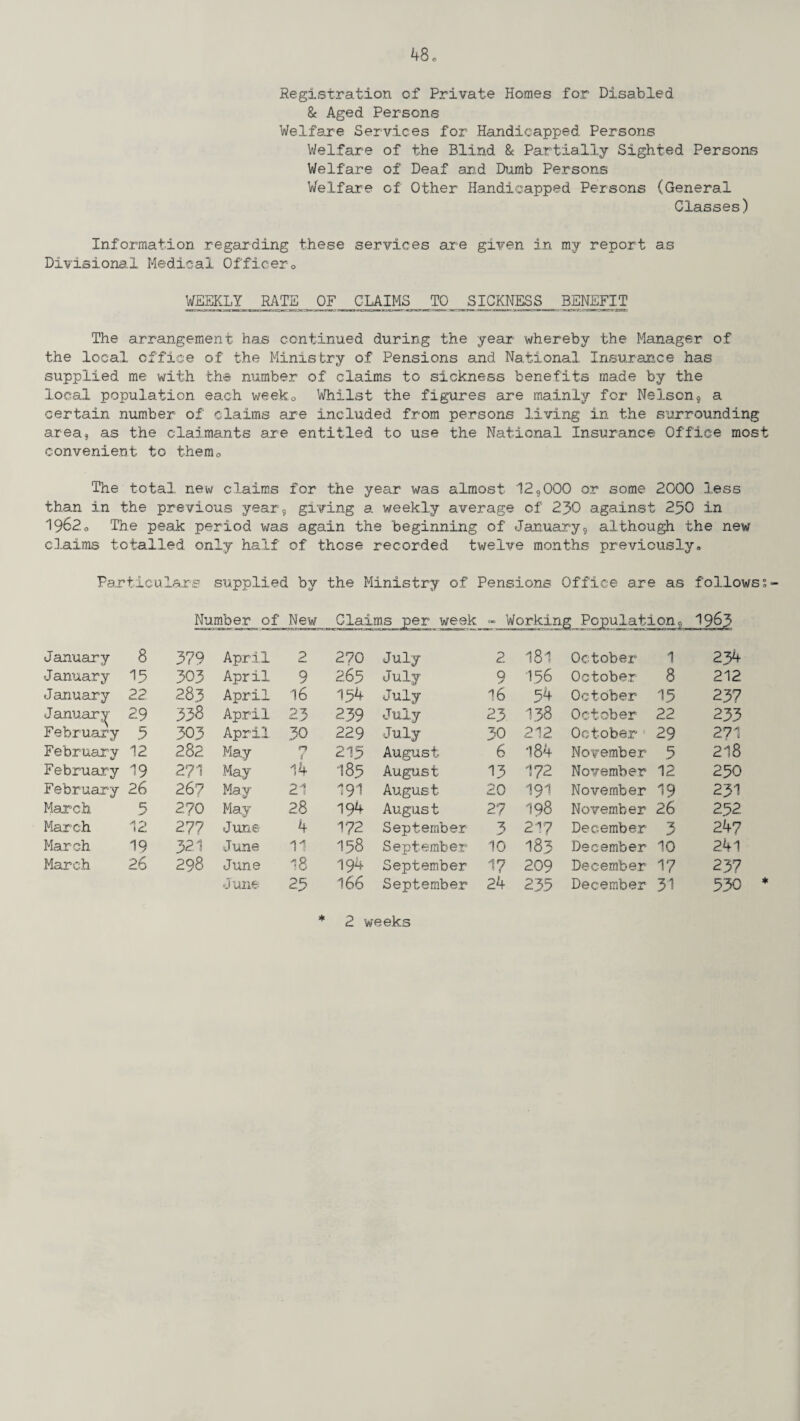 Registration of Private Homes for Disabled & Aged Persons Welfare Services for Handicapped Persons Welfare of the Blind & Partially Sighted Persons Welfare of Deaf and Dumb Persons Welfare of Other Handicapped Persons (General Classes) Information regarding these services axe given in my report as Divisional Medical Officero WEEKLY RATE OF CLAIMS TO SICKNESS BENEFIT The arrangement has continued during the year whereby the Manager of the local office of the Ministry of Pensions and National Insurance has supplied me with the number of claims to sickness benefits made by the local population each weeko Whilst the figures are mainly for Nelson9 a certain number of claims are included from persons living in the surrounding area, as the claimants are entitled to use the National Insurance Office most convenient to them0 The total new claims for the year was almost 12,000 or some 2000 less than in the previous year, giving a weekly average of 230 against 230 in 1962,0 The peak period was again the beginning of January^ although the new claims totalled only half of those recorded twelve months previously. Particulars supplied by the Ministry of Pensions Office are as follows Number of New Claims per week - Working Population, 1963 »!■»■! Ill II ■■ 1 I ■ I II ■ in 1 ■ 1 HUM 1 1 ■ ■ 1 ■ 1 ■! imuillli im iibi i ■ ' ■ ■' i» in >■■■!» >w—qaai- aM.-mntn;wm ■ S m n n up —fm : January 8 379 April 2 270 July 2 181 October 1 234 January 15 303 April 9 265 July 9 136 October 8 212 January 22 283 April 16 134 July 16 54 October 15 237 January 29 338 April 23 239 July 23 138 October 22 233 F ebruary 3 303 April 36 229 July 30 212 October 1 29 271 February 12 282 May n ( 213 August 6 184 November 3 218 February 19 2?1 May 14 183 August 13 172 November 12 230 February 26 267 May 21 191 August 20 191 November 19 231 March 3 270 May 28 194 August 27 198 November 26 232 March 12 27 7 June 4 172 September 3 .s' 2^7 December 3 24? March 19 321 June 11 158 September 10 183 December 10 241 March 26 298 June 18 194 September 17 209 December 17 237 June 23 166 September 24 233 December 31 530 * 2 weeks
