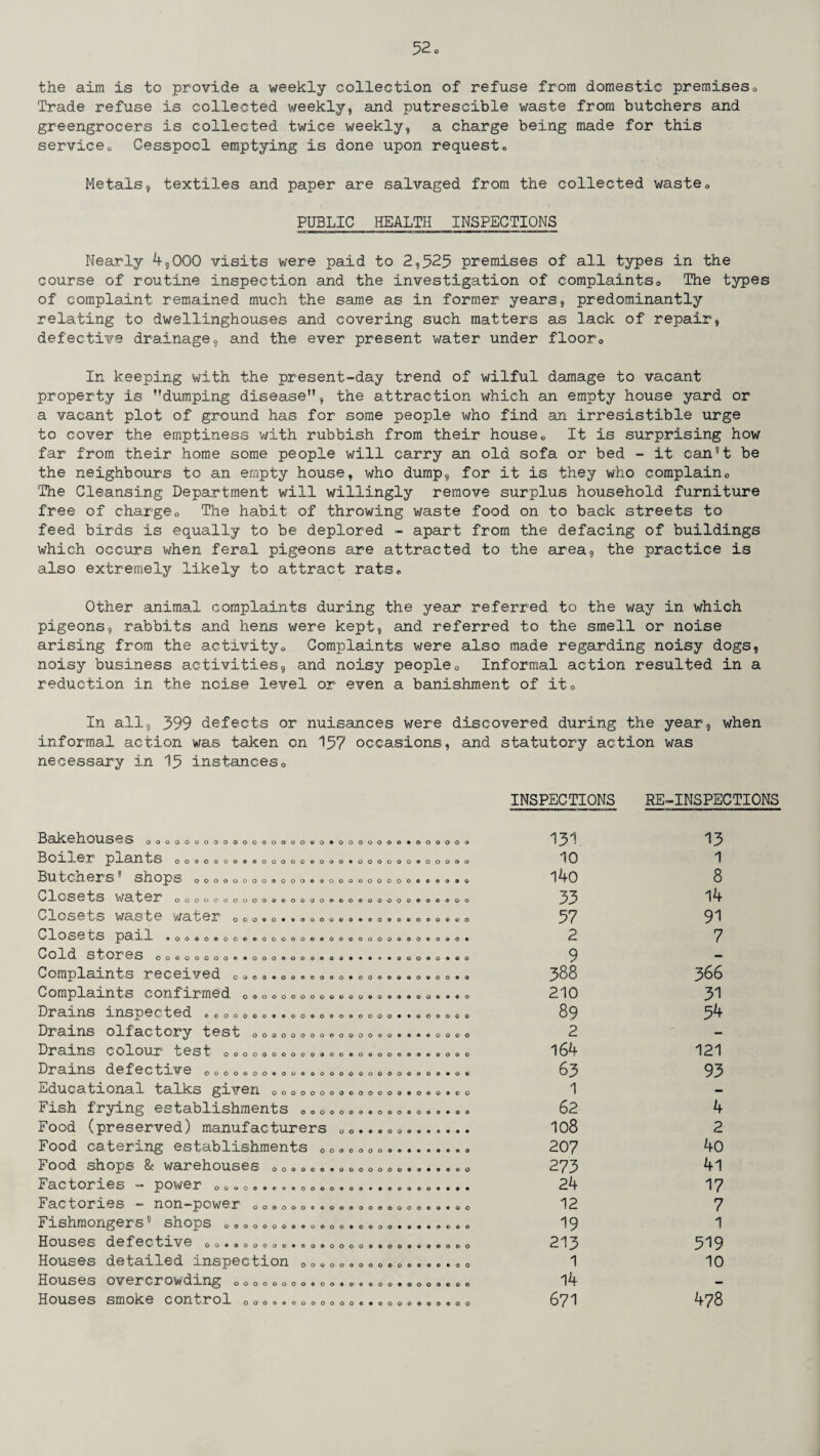 the aim is to provide a weekly collection of refuse from domestic premises® Trade refuse is collected weekly, and putrescible waste from butchers and greengrocers is collected twice weekly, a charge being made for this serviceo Cesspool emptying is done upon request© Metals, textiles and paper are salvaged from the collected waste0 PUBLIC HEALTH INSPECTIONS Nearly 4,000 visits were paid to 2,525 premises of all types in the course of routine inspection and the investigation of complaints® The types of complaint remained much the same as in former years, predominantly relating to dwellinghouses and covering such matters as lack of repair, defective drainage, and the ever present water under floor® In keeping with the present-day trend of wilful damage to vacant property is dumping disease, the attraction which an empty house yard or a vacant plot of ground has for some people who find an irresistible urge to cover the emptiness with rubbish from their housee It is surprising how far from their home some people will carry an old sofa or bed - it can8t be the neighbours to an empty house, who dump, for it is they who complain0 The Cleansing Department will willingly remove surplus household furniture free of charge0 The habit of throwing waste food on to back streets to feed birds is equally to be deplored - apart from the defacing of buildings which occurs when feral pigeons are attracted to the area, the practice is also extremely likely to attract rats® Other animal complaints during the year referred to the way in which pigeons, rabbits and hens were kept, and referred to the smell or noise arising from the activity® Complaints were also made regarding noisy dogs, noisy business activities, and noisy people® Informal action resulted in a reduction in the noise level or even a banishment of it® In all, 399 defects or nuisances were discovered during the year, when informal action was taken on 157 occasions, and statutory action was necessary in 15 instances® Bakehouses 0000000000000000090 • Boiler plants oooooooooooooqooo Butchers8 shops o®®®®®®®*®®®.®® Closets w a ter oooooooooo©©o®oo© Closets waste water ® ® ®. ®.. » ® ® © Close fcS pail «oo©o©ooe©ooo©o©eo C 01d S L1 OreS oo©ooooo«®ooo®ooo©q Complaints received Complaints confirmed ® Drains inspected ®oooooo»»oo®oo Drains olfactory test o®®®®®®®® Drains colour test o®®®®®®®®®®® Drams defective oooo®oo®®o©©oo Educational talks given ® ® Fish frying establishments Food (preserved) manufacturers Food catering establishments Food shops & warehouses Factories - power ® ® ® ®.. ©..© ® © © Factories - non-power ® ® ® ® ® ® © © © Fishmongers8 shops Houses defective Houses detailed inspection Houses overcrowding ® ® ® ® Houses smoke control ® ® ® ©. © ® © ® © oooooootoooooo 09000000900000 o o o o o o o o 9 O 9 © 0 0 0 0 9 9 0 o © © © © o o © o © o © © o oooooqqooqoqo 0 9 0 0 909999000 0000900900009000009090099 00000000000090999009990 o®oooo#*©oeoo© 0000©0«®®©0000 o o o o o o o o o o o o o © o © © • © © o o © © O o O O ® 9 0 0 9 <5 0 0 <3 0 0 9 0 9 OOOOOOVQOOO o o o o o o o o 0 0 0 9 9 0 0 o o o 9 o © o © O 9 c o 0 9 9 9 9 o o 0 O o 9 o o o o • • * © ©®00©®000©0«©0 000000099000090000999 Q090Q009&90060000900009 oooooooooooo© 0000900909 9 0 0 0 0 9 G O © O © © • O O 0090000000 oo©®oooo®ooooo INSPECTIONS RE-INSPECTIONS 131 13 10 1 140 8 33 14 57 91 2 7 9 — 388 366 210 31 89 54 2 — 164 121 63 93 1 — 62 4 108 2 207 40 273 41 24 17 12 7 19 1 213 519 1 10 14 671 478