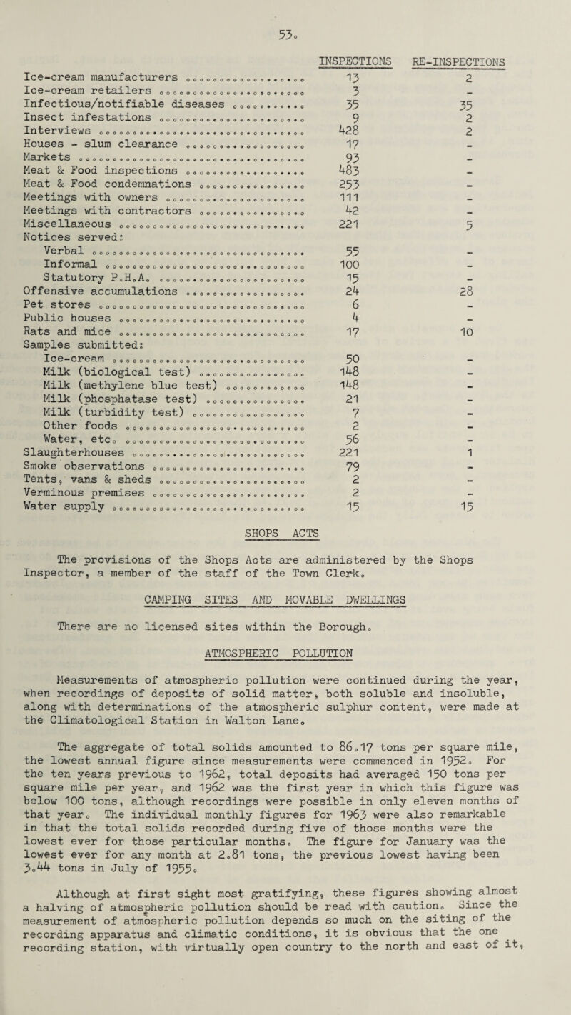 INSPECTIONS RE-INSPECTIONS OOOOOOOOOOOO® OQ00009000000©00©*000®000*0*®9000 ooo®®©o® o o o o o o o Ice-cream manufacturers Ice-cream retailers Infectious/notifiable diseases Insect infestations Interviews ooo.ooo......e«oo Houses - slum clearance Markets Meat & Food inspections 0 Meat & Food condemnations Meetings with owners Meetings with contractors .. Miscellaneous Notices served* Verbal ooooooo.ooooo.o..oo Informal Statutory PoH.A. *0000.00.. Offensive accumulations Pet stores 000000000000000000 Public houses 000000000000000 Rats and mice o....000.0.0000 Samples submitted? Ice-cream 00000000*0000000 Milk (biological test) ... Milk (methylene blue test) Milk (phosphatase test) 0o Milk (turbidity test) .c Other foods 00000000000000 Water, etc Slaughterhouses Smoke observations 0 oo o00o 0.e Tents, vans & sheds 00000000. Verminous premises 000000 Water supply OOOOOOOOOOOO* • o o o • 0*00 « © o o o oooooooo®oo®«©qo*ooo*o o©oeo©«*oooo ooooooo®aoo®o®oooo © o o o • ® o ooooooocoooooooocooao QQC'OOOtOOOOOO OOOOOOOOOOOOOOOOOOCOOOO oo©ooooo®oo* OOOOQOOOOOOOOOOOOOOO®9«OQO©000 000090©00®00 ®oo©oqooogoo®oooo« 00000000*000 • 0*00 00000 o 000000000000*0 oooooo#©ooo®o oooooooo 000000© o 000*000000000 OOOOOOOOOOOO© OOOOOOOOOOOO OOOOOOOOOOOO© 000000000*000 O © • © • o o 0 0 0 **90 9 0 0 0 0 0 0 * 0 0 0 o o o © • 0*990090 o © o 0 o ® © © 0 9 0 0 ©0*00 0©00©0©0«©0®®©00® 0000000000*000000© 0©00©09®00 13 2 3 — 35 35 9 2 428 2 17 — 93 — 483 — 253 — 111 _ 42 — 221 5 55 a. 100 — 15 — 24 28 6 4 — 17 10 50 _ 148 — 148 — 21 — 7 - 2 — 56 — 221 1 79 — 2 — 2 — 15 15 SHOPS ACTS The provisions of the Shops Acts are administered by the Shops Inspector, a member of the staff of the Town Clerk. CAMPING SITES AND MOVABLE DWELLINGS There are no licensed sites within the Borough0 ATMOSPHERIC POLLUTION Measurements of atmospheric pollution were continued during the year, when recordings of deposits of solid matter, both soluble and insoluble, along with determinations of the atmospheric sulphur content, were made at the Climatological Station in Walton Lane0 The aggregate of total solids amounted to 8601? tons per square mile, the lowest annual figure since measurements were commenced in 1952= For the ten years previous to 1962, total deposits had averaged 150 tons per square mile per year, and 1962 was the first year in which this figure was below 100 tons, although recordings were possible in only eleven months of that yearQ The individual monthly figures for 1963 were also remarkable in that the total solids recorded during five of those months were the lowest ever for those particular months. The figure for January was the lowest ever for any month at 2.8l tons, the previous lowest having been 3°44 tons in July of 1955° Although at first sight most gratifying, these figures showing almost a halving of atmospheric pollution should be read with caution. Since the measurement of atmospheric pollution depends so much on the siting of the recording apparatus and climatic conditions, it is obvious that the one recording station, with virtually open country to the north and east of it,
