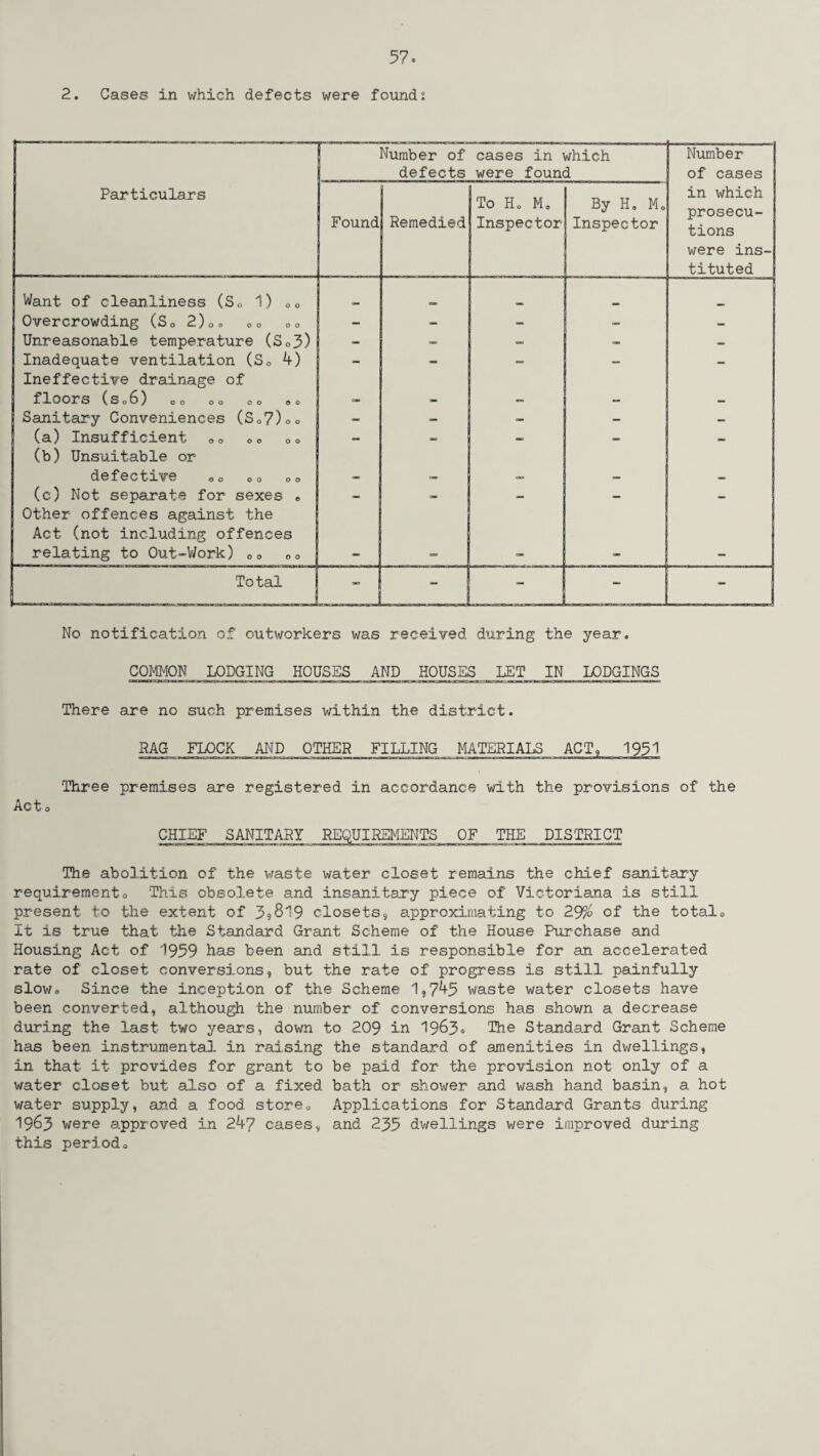 2. Cases in which defects were foundi ——--->———-————— Number of defects cases in which were found Number of cases Particulars Found Remedied To Ho Mo Inspector By Ho Mo Inspector in which prosecu¬ tions were ins¬ tituted Want of cleanliness (S„ 1) 00 _ _ Overcrowding (S0 2)O0 00 00 — — - <*» * Unreasonable temperature (S 03) - — “ ” — Inadequate ventilation (So 4) - — _ _ — Ineffective drainage of fl0027 S (S06) 00 00 00 00 — — — — Sanitary Conveniences (So7)°° - — — — (a) Insufficient 00 00 00 — — _ (b) Unsuitable or defective eo 00 0o — — — — — (c) Not separate for sexes e Other offences against the — — — Act (not including offences relating to Out-Work) co 00 - — - - - Total - - “ ' 1 No notification of outworkers was received during the year. COMMON LODGING HOUSES AND HOUSES JLET_ IN LODGINGS There are no such premises within the district. SAG FLOCK AND OTHER FILLING MATERIALS ACT, 1951 Three premises are registered in accordance with the provisions of the Act0 CHIEF SANITARY REQUIREMENTS OF THE DISTRICT The abolition of the waste water closet remains the chief sanitary requiremento This obsolete and insanitary piece of Victoriana is still present to the extent of 3?819 closets, approximating to 29% of the total„ It is true that the Standard Grant Scheme of the House Purchase and Housing Act of 1959 has been and still is .responsible for an accelerated rate of closet conversions, but the rate of progress is still painfully slowo Since the inception of the Scheme 1,745 waste water closets have been converted, although the number of conversions has shown a decrease during the last two years, down to 209 in 1963® The Standard Grant Scheme has been instrumental in raising the standard of amenities in dwellings, in that it provides for grant to be paid for the provision not only of a water closet but also of a fixed bath or shower and wash hand basin, a hot water supply, and a food store0 Applications for Standard Grants during 1963 were approved in 247 cases, and 235 dwellings were improved during this period,,