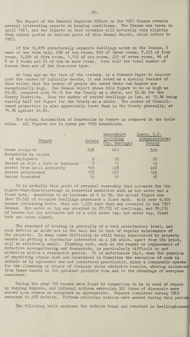 The Report of the General Register Office on the I96I Census reveals several interesting aspects on housing conditions. The Census was taken in April 1961? and the figures on that occasion will naturally vary slightly from others quoted in various parts of this Annual Report, which refers to 1963o Of the 12,474 structurally separate dwellings noted on the Census, 6 were of one room only, 294 of two rooms, 439 of three rooms, 7*293 of four rooms, 3*024 of five rooms, 1,103 of six rooms, 223 of seven rooms, 46 of 8 or 9 rooms and 22 of ten or more rooms0 Over half the total number of houses then are of the four-room type. As long ago as the turn of the century, in a Command Paper to inquire into the causes of infantile deaths, it was noted as a special feature of this valley that the number of people who owned their own houses was exceptionally higho The Census Report shows this figure to be as high as 6908%, compared with 44C1% for the County as a whole, and 32.0% for the County Districtso Thus the number of rented dwellings is low, at 1303% being exactly half the figure for the County as a whole0 The number of Council- owned properties is also appreciably lower than in the County generally, at 14o3% against 220S%o The actual disposition of households by tenure is compared in the table belowo All figures are in rates per 1000 householdso « Lancashire Lancs0 0.0. Tenure Nelson including Adminis trative Cty. Boroughs County Owner occupied Households by virtue 698 441 520 of employment 9 22 28 Rented as with a farm or business 5 11 13 Rented from local authority 143 228 226 Rented unfurnished 133 267 193 Rented furnished 12 31 18 It is probably this pride of personal ownership that accounts for the higher-than-County-average in household amenities such as hot water and a fixed bath© Amounting to an increase of 6 to 7the actual figure was that 79°32% of occupied dwellings possessed a fixed batho With over 9*300 houses containing baths, this was 1,239 more than was revealed in the 1931 Census. Hot water on tap was provided in 87°77% of dwellings, and 76.31/» of houses had the exclusive use of a cold water tap, hot water tap, fixed bath, and water closet. The standard of housing is generally of a very satisfactory level, and such defects as arise are in the main due to lack of regular maintenance of the property., In many cases difficulty is still being experienced by property owners in getting a contractor interested in a job which, apart from its price, will be relatively small0 Plumbing work, such as the repair or replacement of defective eavesguttering and downspouts, is particularly difficult to get attention within a reasonable period. It is unfortunate that, when the question of expediting repair work was considered in Committee the execution of work in default or by agreement was not considered practicable, since a comparable system for the cleansing or repair of drainage shows admirable results, abating nuisances from these causes in the quickest possible time and to the advantage of everyone concernedo During the year 103 houses were found by inspection to be in need of repair in varying degrees, and informal notices embracing 322 items of disrepair were served upon owners or occupiers as appropriate0 Repairs completed during 1963 amounted to 208 defects. Fifteen statutory notices were served during this period. The following table analyses the defects found and remedied in dwellinghouses.
