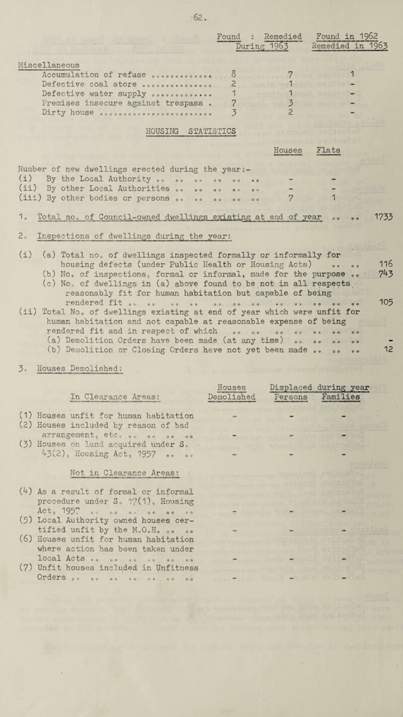 Found i Remedied Found in 1962 During I963 ’ Remedied in 1963 Miscellaneous Accumulation of refuse Defective coal store Defective water supply Premises insecure against trespass Dirty house ooooooooooooo ooooooo©oooc*ooo oooooooooooo® OOOOOOOOOOOOOOOOOOOfflOQOO 8 2 1 7 3 7 1 1 3 2 HOUSING STATISTICS Houses Flats Number of new dwellings erected during the years (i) By the Local Authority 0o 0o 0Q 00 00 (ii) By other Local Authorities 00 00 00 OQ (iii) By other bodies or persons 00 QO co O0 7 1o Total noo of Council-owned dwellings existing at end of year »• OQ 1733 2o Inspections of dwellings during the years (i) (a) Total no0 of dwellings inspected formally or informally for housing defects (under Public Health or Housing Acts) Oo ©« 116 (b) Noo of inspections, formal or informal, made for the purpose 00 7^3 (c) No0 of dwellings in (a) above found to be not in all respects reasonably fit for human habitation but capable of being rendered fat oo oo oo & o ®o oo oo »o oo oo ©o oo 103 (ii) Total No0 of dwellings existing at end of year which were unfit for human habitation and not capable at reasonable expense of being rendered fit and in respect of which 0© 0© oo oo oo 0© OQ (a) Demolition Orders have been made (at any time) ©o o© 00 o0 (b) Demolition or Closing Orders have not yet been made ©© ao oa 12 Houses Demolished, Houses Displaced during year In Clearance Areas; Demolished Persons Families (1) Houses unfit for human habitation - - (2) Houses included by reason of bad arrangement, etc0 oooooooo (3) Houses on land acquired under S« 43(2), Housing Act, 1957 00 Not in Clearance Areas (4) As a result of formal or informal procedure under 3© 17(1), Housing Act, 195• ©o ©o o j oo oo oo (5) Local Authority owned houses cer¬ tified unfit by the Mo0oHo 00 oo (6) Houses unfit for human habitation where action has been taken under local Acto ©o OO 00 oo oo oo (7) Unfit houses included in Unfitness oo OO oo o ® oo
