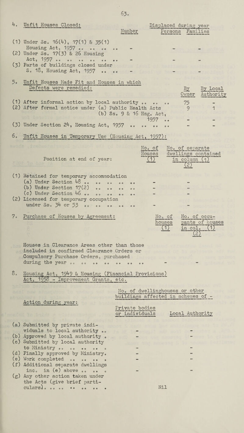 4. Unfit. Houses Closed: (1) Under Ss. 16(4), 17(1) & 33(1) Housing Act, 1937 <><> <,„ (2) Under Ss0 17(3) & 26 Housing Act, 1937 00 00 *0 00 00 (3) Parts of buildings closed under So 18, Housing Act, 1937 Number Displaced during year Persons Families 00 00 30 Unfit Houses Made Fit and Houses in which. Defects were remedied; (1) After informal action by local authority (2) After formal notice under (a) Public Health Acts (b) Sso 9 & 16 Ilsgo Act 1937 (3) Under Section 24, Housing Act, 1937 00 e o Ebf By Local Owner Authority 73 9 1 1 O O 00 00 00 00 6o Unfit Houses in Temporary Use (Housing Act, 1937)* Nop of Ho Position at end of year: Houses TTT No,, of separate dwellings contained in column (1) —m— (1) Retained for temporary accommodation (a) Under Section 48 (b) Under Section 17(2) (c) Under Section 46 O0 (2) Licensed for temporary occupation under Ss® 34 or 33 00 00 00 00 00 OO 09 OO OO OO OO OO © • OO 00 OO OO 7o Purchase of Houses by Agreement: NOo of houses (1) NOo of occu¬ pants of houses in colo (1) “^2 r~ Houses in Clearance Areas other than those included in confirmed Clearance Orders or Compulsory Purchase Orders, purchased during the year 0o 00 00 00 00 00 00 8. Housing Act, 1949 & Housing (Financial Provisions) Act, '193%“ - Improvement Grants, etc. No, of dwellinghouses or other buildings affected in schemes of Private bodies or individuals Local Authority (a) Submitted by private indi¬ viduals to local authority s0 (b) Approved by local authority 0 (c) Submitted by local authority to Ministry 0 „ ® 0 «. o (d) Finally approved by Ministry® (e) Work completed o® ® ® ®<> 0 (f) Additional separate dwellings ins® in (e) above 0® 0« 0 (g) Any other action taken under the Acts (give brief parti¬ culars! 000 o o 0 o o o o o Nil