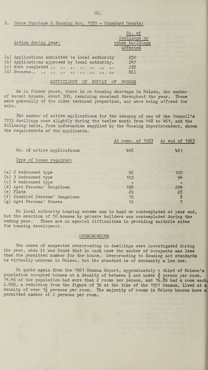 9o House Purchase & Housing Act, 1939 - Standard Grants: No, of Dwellings or Action during year; other buildings affected (a) Applications submitted to local authority 250 (b) Applications approved by local authority0 247 (c) Work completed ©, ©© ©© ©. © © 0. ©, 235 Cd) Remarks© o .. © o o © , o © © oo o. oo Nil SUFFICIENCY OF SUPPLY OF HOUSES As in former years, there is no housing shortage in Nelson, the number of vacant houses, about 300, remaining constant throughout the year. These were generally of the older terraced properties, and were being offered for sale o The number of active applications for the tenancy of one of the Council’s 1733 dwellings rose slightly during the twelve month from 448 to 46l, and the following table, from information supplied by the Housing Superintendent, shows the requirements of the applicants© At comm© of 1963 At end of i963 No© of active applications 448 461 required; (a) 2 bedroomed type 96 120 (b) 3 bedroomed type 103 94 (c) 4 bedroomed type — (d) Aged Persons’ Bungalows 198 204 (e) Flats 29 28 (f) Disabled Persons’ Bungalows 10 8 (g) Aged Persons’ Houses 12 7 No local authority housing scheme was in hand or contemplated at year but the erection of 50 houses by private builders was contemplated during coming year. There are no special difficulties in providing suitable sites for housing development© OVERCROWDING Ten cases of suspected overcrowding in dwellings were investigated during the year, when it was found that in each case the number of occupants was less than the permitted number for the house. Overcrowding to Housing Act standards is virtually unknown in Nelson, but the standard is of necessity a low one© To quote again from the 1961 Census Report, approximately a third of Nelson’s population occupied, houses at a density of between \ and under \ person per room. 14©4% of the population had more than 2 rooms per person, and l6©8% had a room each. 2©05%, a reduction from the figure of 3% at the time of the 1951 Census, lived at a density of over 1^ persons per room© The majority of rooms in Nelson houses have a permitted number of 2 persons per room©
