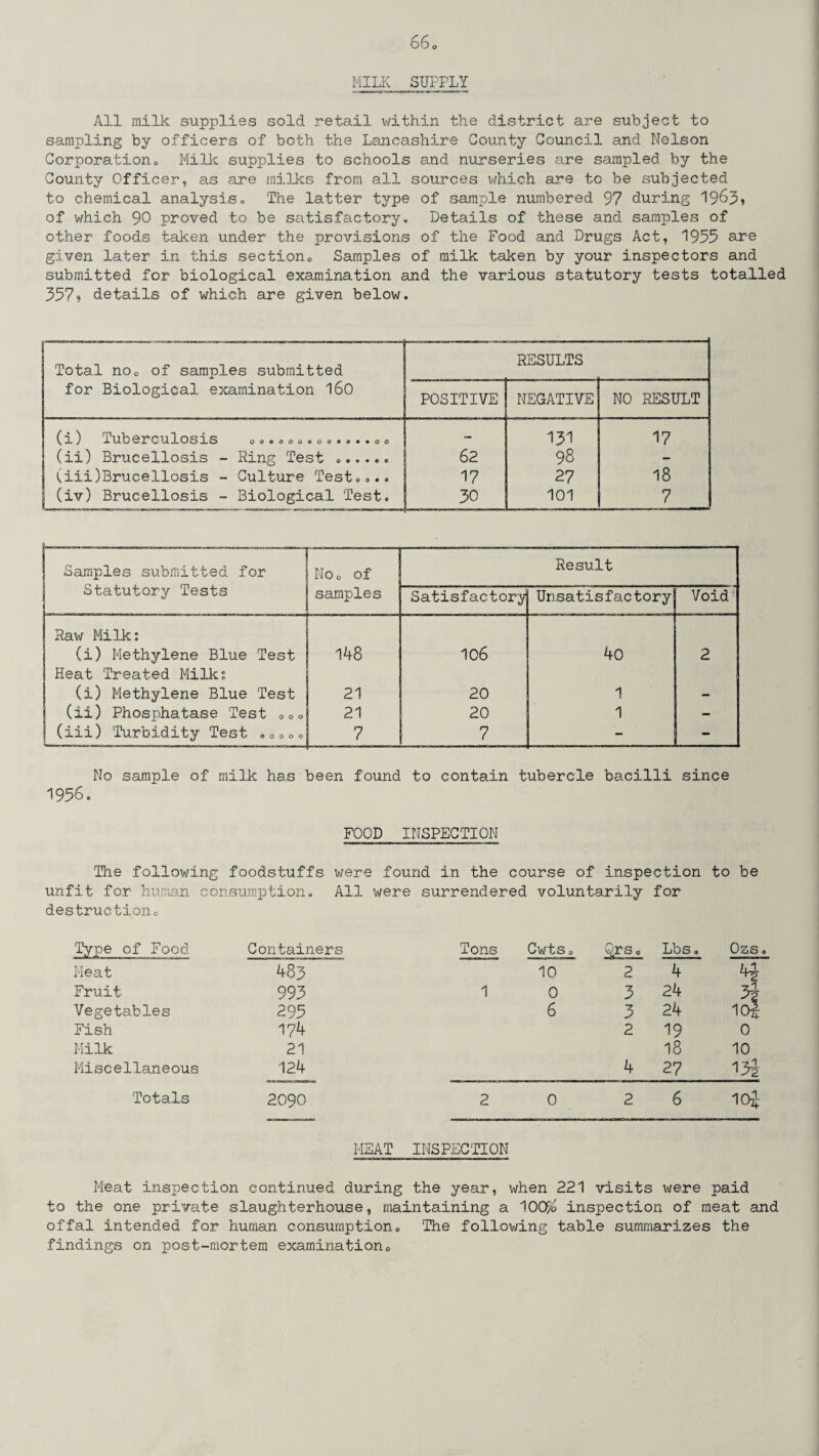 MILK SUPPLY All milk supplies sold retail within the district are subject to sampling by officers of both the Lancashire County Council and Nelson Corporationo Milk supplies to schools and nurseries are sampled by the County Officer, as are milks from all sources which are to be subjected to chemical analysis. The latter type of sample numbered 97 during 1963* of which 90 proved to be satisfactory. Details of these and samples of other foods taken under the provisions of the Food and Drugs Act, 1955 are given later in this section0 Samples of milk taken by your inspectors and submitted for biological examination and the various statutory tests totalled 357? details of which are given below. - Total no. of samples submitted for Biological examination 160 RESULTS POSITIVE NEGATIVE NO RESULT (i) Tuberculosis ............... — 131 17 (ii) Brucellosis - Ring Test ...... 62 98 — (iii)Brucellosis - Culture Test.... 17 27 18 (iv) Brucellosis - Biological Test. 30 101 7 Samples submitted for Statutory Tests Noo of samples Result Satisfactory Unsatisfactory Void Raw Milk: (i) Methylene Blue Test 148 106 40 2 Heat Treated Milk: (i) Methylene Blue Test 21 20 1 - | (ii) Phosphatase Test O00 21 20 1 - J (iii) Turbidity Test 0000o 7 7 - - No sample of milk has been found to contain tubercle bacilli since 1956. FOOD INSPECTION The following foodstuffs were found in the course of inspection to be unfit for human consumption. All were surrendered voluntarily for destructiono Type of Food Containers Tons Cwts 0 Qrs 0 Lbs. Ozs 0 Meat 483 10 2 4 Fruit 993 1 0 3 24 3-J Vegetables 295 6 3 24 IO4 Fish 174 2 19 0 Milk 21 18 10 Miscellaneous 124 4 27 13-i Totals 2090 2 0 2 6 10J MEAT INSPECTION Meat inspection continued during the year, when 221 visits were paid to the one private slaughterhouse, maintaining a 100?o inspection of meat and offal intended for human consumption. The following table summarizes the findings on post-mortem examination.