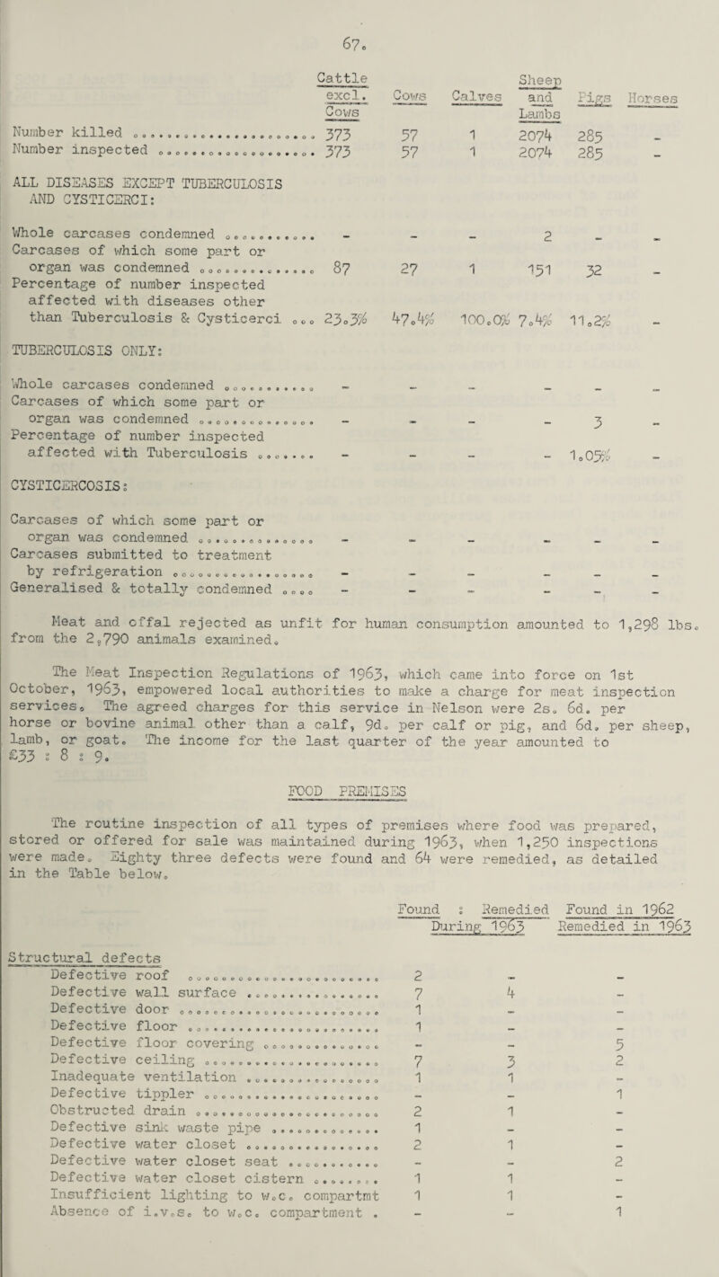 Cattle excl. Cows Calves Sheep and Pigs Horses Number killed ...................... Cows 373 37 1 Lambs 2074 285 Number inspected ................. 0. 373 57 1 2074 285 - ALL DISEASES EXCEPT TUBERCULOSIS AND CYSTICERCI: Whole carcases condemned ........... 2 Carcases of which some part or organ was condemned .............. 87 27 1 151 32 Percentage of number inspected affected with diseases other than Tuberculosis & Cysticerci ... 23„ 7,i 47 0 4# 100.0/0 7 0 4% 110 2% TUBERCULOSIS ONLY: Whole carcases condemned ........... Carcases of which some part or organ was condemned ...o.......... 3 Percentage of number inspected affected with Tuberculosis ....... — - — — 1,0% CYSTICERCOSIS; Carcases of which some part or organ was condemned .............. Carcases submitted to treatment by 1 efrxgeration ooooo©o®w>o«®ooo»o Generalised & totally condemned .... — — — _ Meat and offal rejected as unfit for human consumption amounted to '1,298 lbs. from the 2,790 animals examined. The Meat Inspection Regulations of 1963? which came into force on 1st October, 1963? empowered local authorities to make a charge for meat inspection serviceso The agreed charges for this service in Nelson were 2s. 6d„ per horse or bovine animal other than a calf, 9cM per ca.lf or pig, and 6d. per sheep, lamb, or goat® The income for the last quarter of the year amounted to £33 s 8 s 9. FOOD PREMISES The routine inspection of all types of premises where food was prepared, stored or offered for sale v/as maintained during 1963, when 1,250 inspections were made* eighty three defects were found and 64 v/ere remedied, as detailed in the Table below. Found % Remedied Found in 1962 During 1963 Remedied in 1963 Structural defects Defective roof . . 0 0 . . 0.. .. Defective wall surface .... Defective door 0........... Defective floor ........... ©o©©©»©« ©OGrtfOlOtAC 08000©©© Defective floor covering 0e. •...... 0 .. • Defective ceiling 0. ... Inadequate ventilation Defective tippler Obstructed drain .. c... ©»*fi>©0*©©© «©©©©© a o © © a- o <j «©o<v©oooo OOOO©9OO©©« O0OOG Defective sink waste pipe .......0..... Defective water closet ................ Defective water closet seat ........... Defective water closet cistern ........ Insufficient lighting to v/.c. compartmt Absence of i.v.s. to w.c. compartment . 2 7 1 1 n ( 1 2 1 1 1 4 3 1 1 1 1 1 3 2 1 2 1