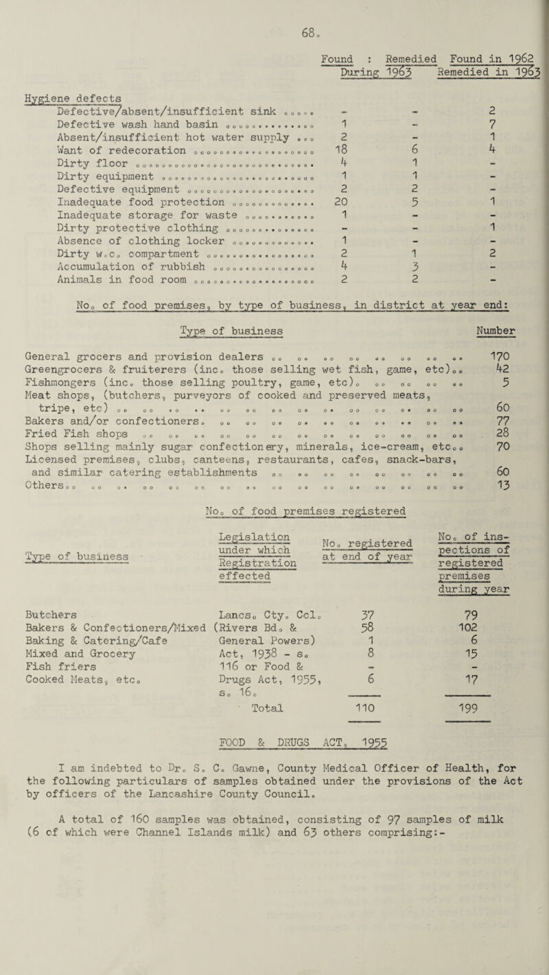 Found : Remedied Found in 19&2 During 19&3 Remedied in ~1953 Hygiene defects Defective/absent/insufficient sink ©© Defective wash hand basin 0 .©.... Absent/insufficient hot water supply v/ant of r e de c or a t ion o©oooo®o©«© o ® © o o Dirty floor Dirty equipment Defective equipment Inadequate food protection Inadequate storage for waste Dirty protective clothing Absence of clothing locker Dirty w©c0 compartment Accumulation of rubbish Animals in food room o o © 0 0 0 © © o 0000000000©0©QOO©0000©®00©0 • oo©©oooo©oooooco©oa-«oooo ooooooo»o©oo«oooo©oo ooooooooo©*®* oooo*»®©o®o Oooooo»*o®e®o© 00Q0t>QQ00&099 oooodoeo®*ooo®eoo ooooo©ooooooooo© o o o 0000®O«©©0©®0®®0 1 2 18 4 1 2 20 1 1 2 4 2 6 1 1 2 5 1 3 2 2 7 1 4 1 1 2 Nop of food premises9 by type of business, in district at year end: Type of business Number General grocers and provision dealers 0© o» ©© ©© »® ©© © © ©© 170 Greengrocers & fruiterers (inc© those selling wet fish, game, etc)©© 42 Fishmongers (inc® those selling poultry, game, etc)© ©© 0© ©© *© 3 Meat shops, (butchers, purveyors of cooked and preserved meats, tripe, etc) o © oo ® o •• © o oo oo oo © ® OO OO © ® OO OO 80 Bakers and/or confectioners® 0 0 0 o oe ©* ®© ©. ©» .. ©<> «• 77 Fried Fish shops oo oo oo oo oo oo o© oo oo oo oo oo oo 28 Shops selling mainly sugar confectionery, minerals, ice-cream, etc0o 70 Licensed premises, clubs, canteens, restaurants, cafes, snack-bars, and similar catering establishments 0© ©© ©© ©© oo ©© o© 00 60 Others 00 oo o • oo oo oo oo ©o oo oo oo o © oo oo oo oo 13 No© of food premises registered Type of business Legislation under which Registration effected Nop registered at end of year Noo of ins¬ pections of registered premises during year Butchers Lancs0 Cty© Ccl0 37 Bakers & Gonfeetioners/Mixed (Rivers Bd© & 58 Baking & Gatering/Cafe General Powers) 1 Mixed and Grocery Act, 1938 - s0 8 Fish friers 116 or Food & Cooked Meats, etc© Drugs Act, 19331 6 Total 110 79 102 6 15 17 199 FOOD & DRUGS ACT, 1933 I am indebted to Dr© S© C© Gawne, County Medical Officer of Health, for the following particulars of samples obtained under the provisions of the Act by officers of the Lancashire County Council® A total of 160 samples was obtained, consisting of 97 samples of milk