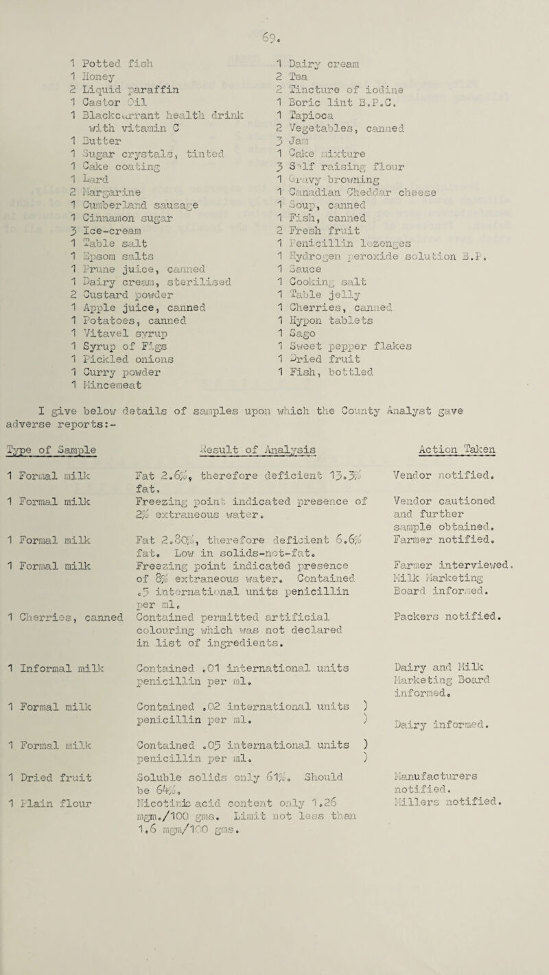 1 Potted fish 1 Honey 2 Liquid paraffin 1 Castor Oil 1 Blackcurrant health drink with vitamin C 1 Butter 1 Sugar crystals, tinted 1 Cake coating 1 Lard 2 l iar gar in e 1 Cumberland sausage 1 Cinnamon sugar 3 Ice-cream 1 Cable salt 1 Mpsorn salts 1 Prune juice, canned 1 Dairy cream, sterilised 2 Custard powder 1 Apple juice, canned 1 Potatoes, canned 1 Vitavel syrup 1 Syrup of Figs 1 Pickled onions 1 Curry powder 1 Mincemeat 1 Dairy cream 2 Tea 2 Tincture of iodine 1 Boric lint B.P.C. 1 Tapioca 2 Vegetables, canned 3 Jam 1 Cake mixture 3 S*>lf raising flour 1 Ci-ivy browning 1 Canadian Cheddar cheese 1 Soup, canned 1 Fish, canned 2 Fresh fruit 1 Penicillin lozenges 1 Hydrogen peroxide solution 3.P. 1 Sauce 1 Cookin^ salt 1 Table jelly 1 Cherries, canned 1 Hypon tablets 1 Sago 1 Sweet pepper flakes 1 Dried fruit 1 Fish, bottled I give below details of samples upon which the County Analyst gave adverse reports:- Type of Sample he suit of Analysis Action Taken 1 Formal milk 1 Formal milk 1 Formal milk 1 Formal milk 1 Cherries, canned Fat 2.6/, therefore deficient 13*3/ fat. Freezing point indicated presence of 2/o extraneous water. Fat 2a30g, therefore deficient 6.6/ fat9 Low in solids-not-fat. Freezing point indicated presence of 8/o extraneous water® Contained o5 international units penicillin per ml# Contained permitted artificial colouring which was not declared in list of ingredients. Vendor notified. Vendor cautioned and further sample obtained. Farmer notified. Farmer interviewed. Milk Marketing Board informed. Packers notified. 1 Informal milk 1 Formal milk 1 Formal milk 1 Dried fruit 1 Plain flour Contained .01 international units penicillin per ml. Contained *02 international units ) penicillin per ml. ) Contained .03 international units ) penicillin per ml. Soluble solids only 61%, Should be 64/* Nicotinic acid content only 1#26 rngrn e/100 gms* Limit not less than 1*6 mgm/100 gms. Dairy and Milk Marketing Board informed# Dair y in f or me d. Manufacturers notified. Millers notified.