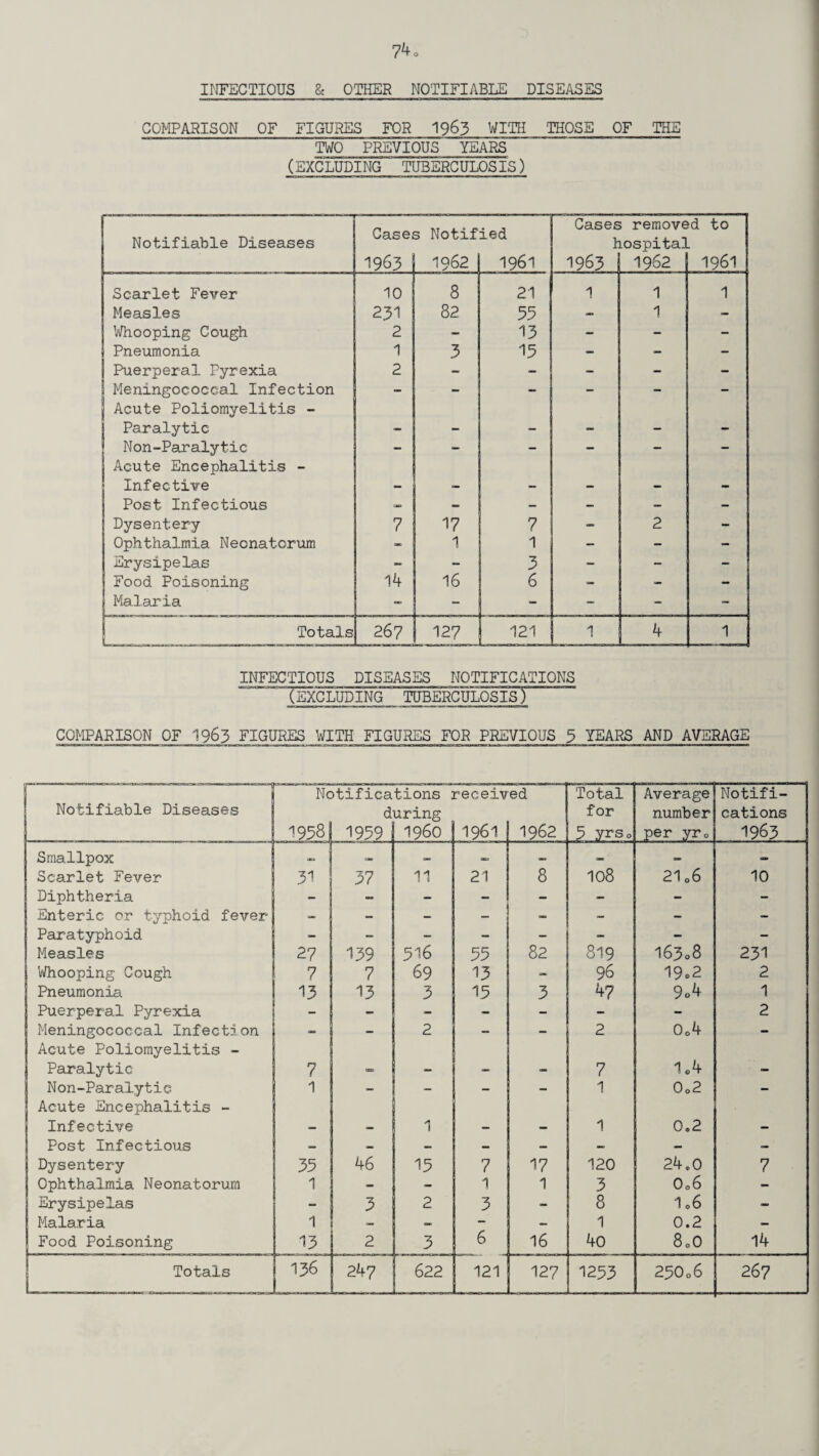 COMPARISON OF FIGURES FOR 1963 WITH THOSE OF THE TWO PREVIOUS YEARS (EXCLUDING ' TUBERCULOSIS) Notifiable Diseases Case. 1963 3 Notif 1962 ied 1961 Cases 1 1963 remove Lospita] 1962 kd to 1961 Scarlet Fever 10 8 21 1 1 1 Measles 231 82 53 — 1 - Whooping Cough 2 — 13 - - - Pneumonia 1 3 15 - — - Puerperal Pyrexia 2 — — — — - Meningococcal Infection - - — - - - Acute Poliomyelitis - Paralytic Non-Paralytic - — — - — - Acute Encephalitis - Infective . . Post Infectious — - — — Dysentery 7 17 7 — 2 - Ophthalmia Neonatorum - 1 1 — - - Erysipelas - - 3 — - — Food Poisoning 14 16 6 - - — Malaria - — - - - - | Totals 267 127 | 121 1 4 1 INFECTIOUS DISEASES NOTIFICATIONS (EXCLUDING TUBERCULOSIS) COMPARISON OF I963 FIGURES WITH FIGURES FOR PREVIOUS 3 YEARS AND AVERAGE “1 Notifications received Total Average Notifi- Notifiable Diseases during for number cations r «_* VO vn 00 ! ON LA: CY <T I960 1961 1962 5 yrso per yrQ 1963 Smallpox o. — — — — — Scarlet Fever 31 37 11 21 8 108 21o6 10 Diphtheria - - — - — — — Enteric or typhoid fever — - - - — - - — Paratyphoid - — - - - - - — Measles 27 139 516 55 82 819 I63 08 231 Whooping Cough 7 7 69 13 - 96 19o2 2 Pneumonia 13 13 3 15 3 4? 9o4 1 Puerperal Pyrexia - — - - — 2 Meningococcal Infection - - 2 — - 2 0o4 - Acute Poliomyelitis - Paralytic 7 CBS - . — - 7 1,4 - Non-Paralytic 1 - — - - 1 0o2 - Acute Encephalitis - Infective — — 1 - — 1 0*2 — Post Infectious - — — — — — — — Dysentery 35 46 15 7 17 120 24.0 7 Ophthalmia Neonatorum 1 — — 1 1 3 O06 — Erysipelas - 3 2 3 - 8 106 - Malaria 1 — — - — 1 0.2 — Food Poisoning 13 2 3 6 . - 16 40 80O 14 Totals 136 24? 622 ! 121 127 1253 250 06 267 i --— 1.