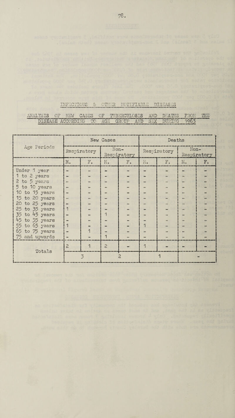 INFECTIOUS & COT ',2 NOTIFIADIE DISEASES ANALYSIS OF NEW CASES OF TUBERCULOSIS AND DEATHS FROM THE DISEASE ACCORDING TO AGS GROUP ' AND SSX DURING 19&3 Age Periods New Cases Deaths Respiratory No Respi n- ratory Respiratory Non- Respiratory M. F» Mo F0 Mo F0 Ho F. Under 1 year — — — 1 to 2 years - - - - - - - - 2 to 3 years - - — — — ~ - - 5 to 10 years - - - - - - - - 10 to 13 years - - - - - - - - 13 to 20 years - - - - • - - — 20 to 23 years • - - - - - - - 23 to 35 years 1 - - — - - - - 33 to 43 years - - 1 - - - - - 45 to 35 years - - - - - - - - 55 to 65 years 1 — — - 1 - - - 65 to 75 years - 1 — — — — 0 - — 75 and upwards - - 1 - - - - - Totals 2 1 2 , - 1 - - - r ~ ~ t •* 3 2 1 - — ■ HHM .