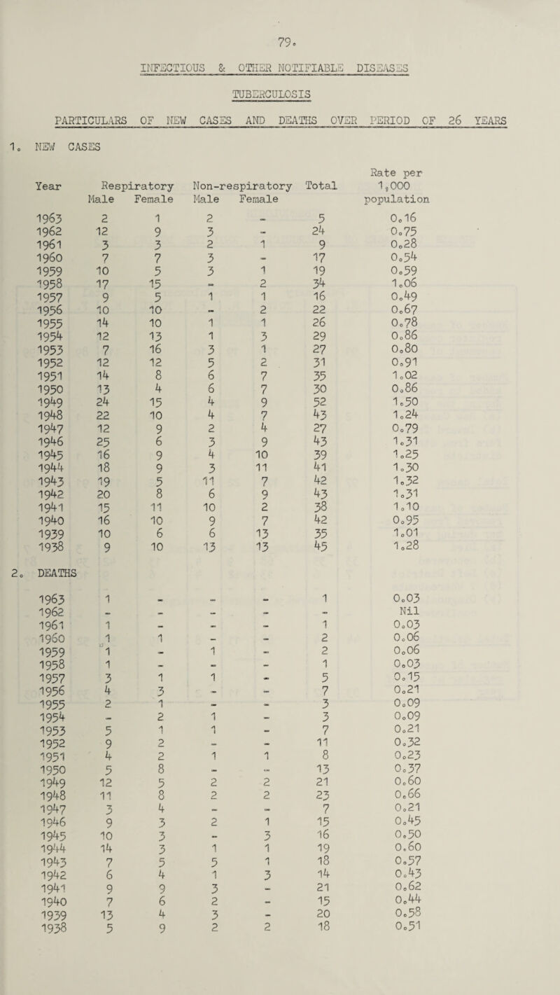 INFECTIOUS & OTHER NOTIFIABLE DISEASES TUBERCULOSIS PARTICULARS OF NEW CASES AND DEATHS OVER PERIOD OF 26 YEARS NEW CASES Year Respiratory Non-respiratory Total Rate per 1?000 1963 Male 2 Female 1 Male 2 Female 3 population 0d6 1962 12 9 3 - 24 Oo75 1961 3 3 2 1 9 0o28 i960 7 7 3 am 17 Oo54 1939 10 3 3 1 19 Oo59 1938 17 15 — 2 34 I0O6 1937 9 3 1 1 16 0o49 1936 10 10 — 2 22 O067 1933 14 10 1 1 26 0o?8 1954 12 13 1 3 29 O086 1933 7 16 3 1 27 o08o 1952 12 12 5 2 31 o09i 1931 14 8 6 7 35 io02 1950 13 4 6 7 30 O086 19^9 24 13 4 9 52 1o50 1948 22 10 4 7 43 1o24 1947 12 9 2 4 27 Oo79 1946 23 6 3 9 43 io3l 1945 16 9 4 10 39 lo25 1944 18 9 3 11 41 1o30 1943 19 5 11 7 42 1o32 1942 20 8 6 q ✓ 43 1o31 1941 13 11 10 2 38 lolO 1940 16 10 9 7 42 0o95 1939 10 6 6 13 35 1o01 1938 9 10 13 13 45 1028 DEATHS 1963 1 cm 1 0o03 1962 — — - Nil 1961 1 — - — 1 0o03 I960 1 — 2 O0O6 1939 1 — 1 2 o0o6 1958 1 — - - 1 O0O3 1937 3 1 1 um 5 0oi5 1936 4 3 — - 7 0o21 1933 2 1 - - 3 0o09 1954 — 2 1 3 0o09 1933 3 1 1 - 7 0o21 1952 9 2 — - 11 0o32 1931 4 2 1 1 8 0o23 1950 3 8 — — 13 Oo37 1949 12 3 2 2 21 0o60 1948 11 8 2 2 23 O066 1947 3 4 - - 7 0o21 1946 9 3 2 1 15 0o4.5 1943 10 3 — 3 16 0o50 1944 14 3 1 1 19 0e60 1943 7 5 3 1 18 O057 1942 6 4 1 3 14 Oo43 1941 9 9 3 — 21 0o62 1940 7 6 2 — 15 0e44 1939 13 k 3 - 20 Oo58 1938 3 9 2 2 18 0o51