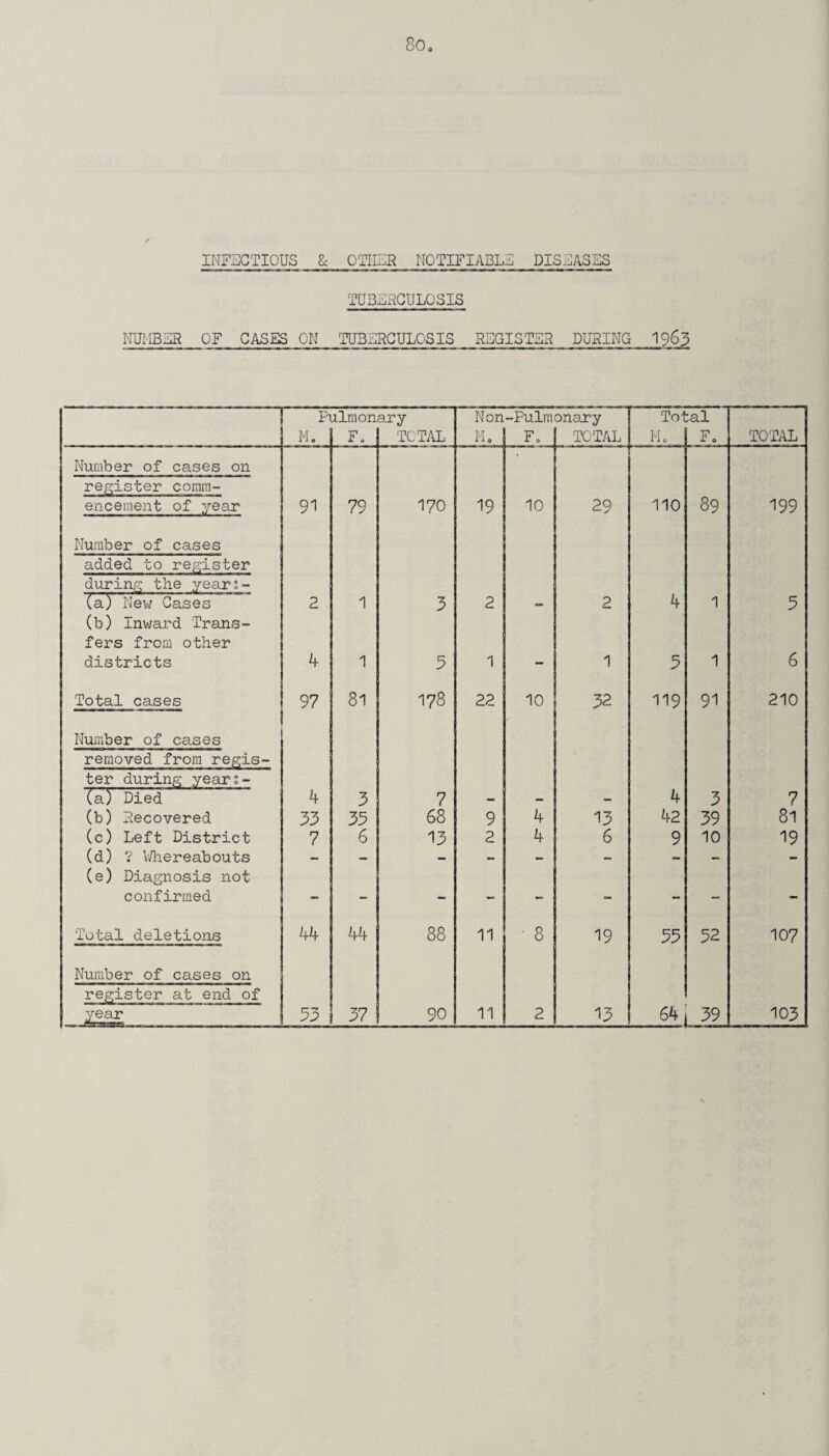 INFECTIOUS £c OTHER NOTIFIABLE DISEASES TUBERCULOSIS NUMBER OF CASES ON TUBERCULOSIS REGISTER DURING 1963 Pulmonary Non-Pulmonary Total Mo F„ TOTAL Mo Fo TOTAL Mo Fo TOTAL Number of cases on register comm- encernent of year 91 79 170 19 10 29 110 89 199 Number of cases added to register during the years- (a) New Cases 2 1 3 2 — 2 4 1 5 (b) Inward Trans¬ fers from other districts 4 1 5 1 mm 1 5 1 6 Total cases 97 81 CO o- 22 10 32 119 91 210 Number of cases removed from regis- ter during years- (a) Died 4 3 7 4 3 7 (b) Recovered 33 35 68 9 4 13 42 39 81 (c) Left District 7 6 13 2 4 6 9 10 19 (d) V Whereabouts (e) Diagnosis not — — — — — — — confirmed - — — — — — - - - Total deletions 44 44 88 11 • 8 19 55 52 107 Number of cases on register at end of year 33 37 90 11 2 13 64 39 103