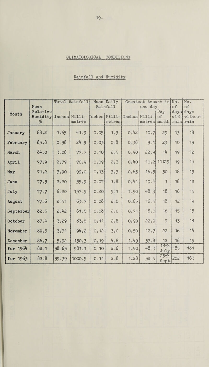 19c CLIMATOLOGICAL CONDITIONS Rainfall and Humidity