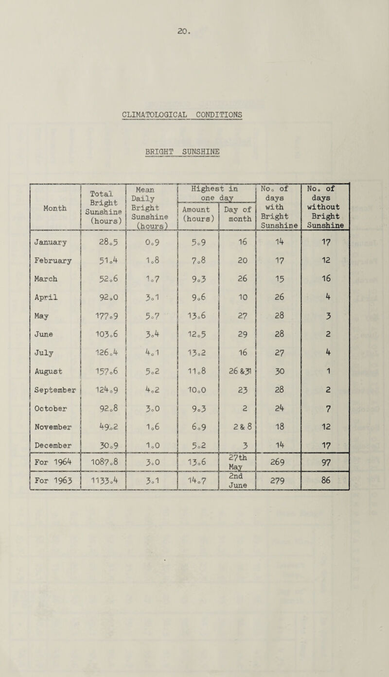 CLIMATOLOGICAL CONDITIONS BRIGHT SUNSHINE T Total \ Bright Month j Sunshine (hours) Mean Daily Bright Sunshine (hours) Highes one t in day NOo of days with Bright Sunshine NOo of days without Bright Sunshine Amount (hours) Day of month January r 28o5 0o9 5o9 16 14 17 February 51 o'* 1.8 7.8 20 17 12 March 52 06 1o7 9o3 26 15 16 April 92oO 3°1 9o6 10 26 4 May I77c9 5o? 13o6 27 28 3 June 103o6 3o4 12o5 29 28 2 July 126o4 401 13c2 16 27 4 August 1 157.6 3o2 II08 26 &31 30 1 September 124 0 9 402 10 oO 23 28 2 | October 92 08 3.0 9°3 2 24 7 | November 49,0 2 106 6o9 2&8 18 12 j December 30o9 1o0 5o2 3 14 17 For 1964 I08?c8 r in,,,n1 r it 3o0 ILLWI LBUJJJIUl J 13o6 27 th May 269 97 | For 196,3 1133o4 3.1 14,7 2nd June 279 86