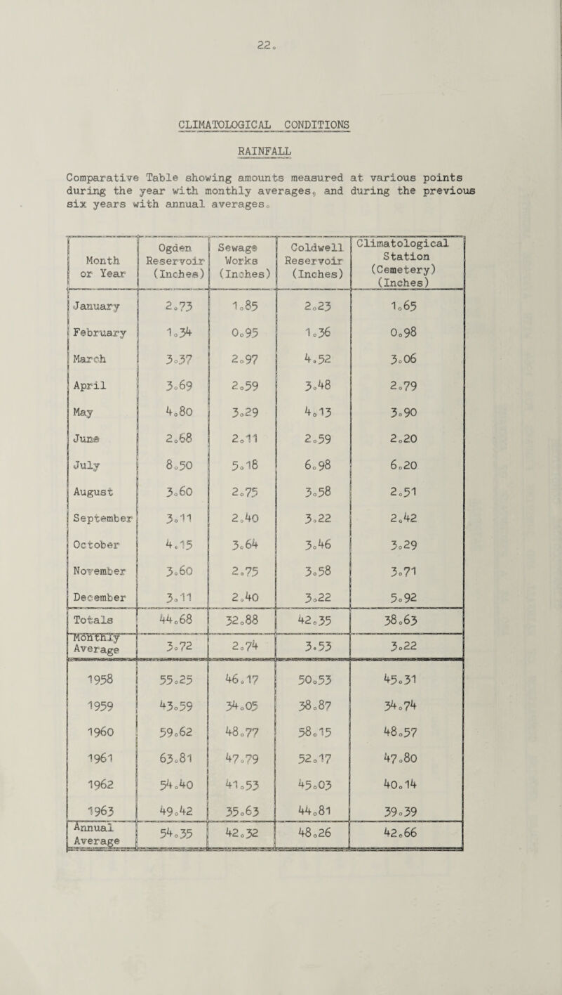 RAINFALL Comparative Table showing amounts measured at various points during the year with monthly averages9 and during the previous six years with annual averages0