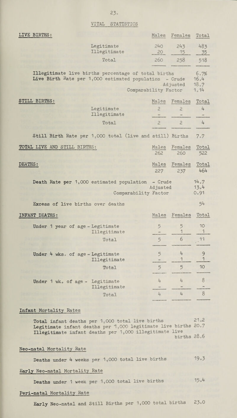 23o VITAL STATISTICS LIVE BIRTHS: Males Females Total Legitimate 240 243 483 Illegitimate 20 33 _ Total 260 258 518 Illegitimate live births percentage of total births 6<>7% Live Birth Rate per 1,000 estimated population - Crude 16.4 Adjusted 180? Comparability Factor 10l4 STILL BIRTHS: Males Females Total Legitimate 2 2 4 Illegitimate _r rMrn - - Total 2 2 4 Still Birth Rate per 1,000 total (live and . still) Births 7°7 TOTAL LIVE AND STILL BIRTHS: Males Females Total 262 260 522 DEATHS: Males Females Total 22? 237 464 Death Rate per 1,000 estimated population - Crude l4o? Adjusted 13o4 Comparability Factor 0o9i Excess of live births over deaths 34 INFANT DEATHS: Males Females Total Under 1 year of age - Legitimate 3 5 10 Illegitimate . , | -f - _1_ 1 Total 3 6 ,11 Under 4 wks0 of age - Legitimate 5 4 9 Illegitimate 1 1 Total 5 5 10 Under 1 wkc of age - Legitimate 4 4 8 Illegitimate , ..- * Total 4 4 8 Infant Mortality Rates Total infant deaths per 19000 total live births 21 o2 Legitimate infant deaths per i,QOO legitimate live births 20o7 Illegitimate infant deaths per 1,000 illegitimate live births 2806 Neo-natal Mortality Rate Deaths under 4 weeks per 1,000 total live births ^9°3 ■Early Neo-natal Mortality Rat® Deaths under 1 week per 1,000 total live births *5o4 Peri-natal Mortality Rate Early Neo-natal and Still Births per !,000 total births
