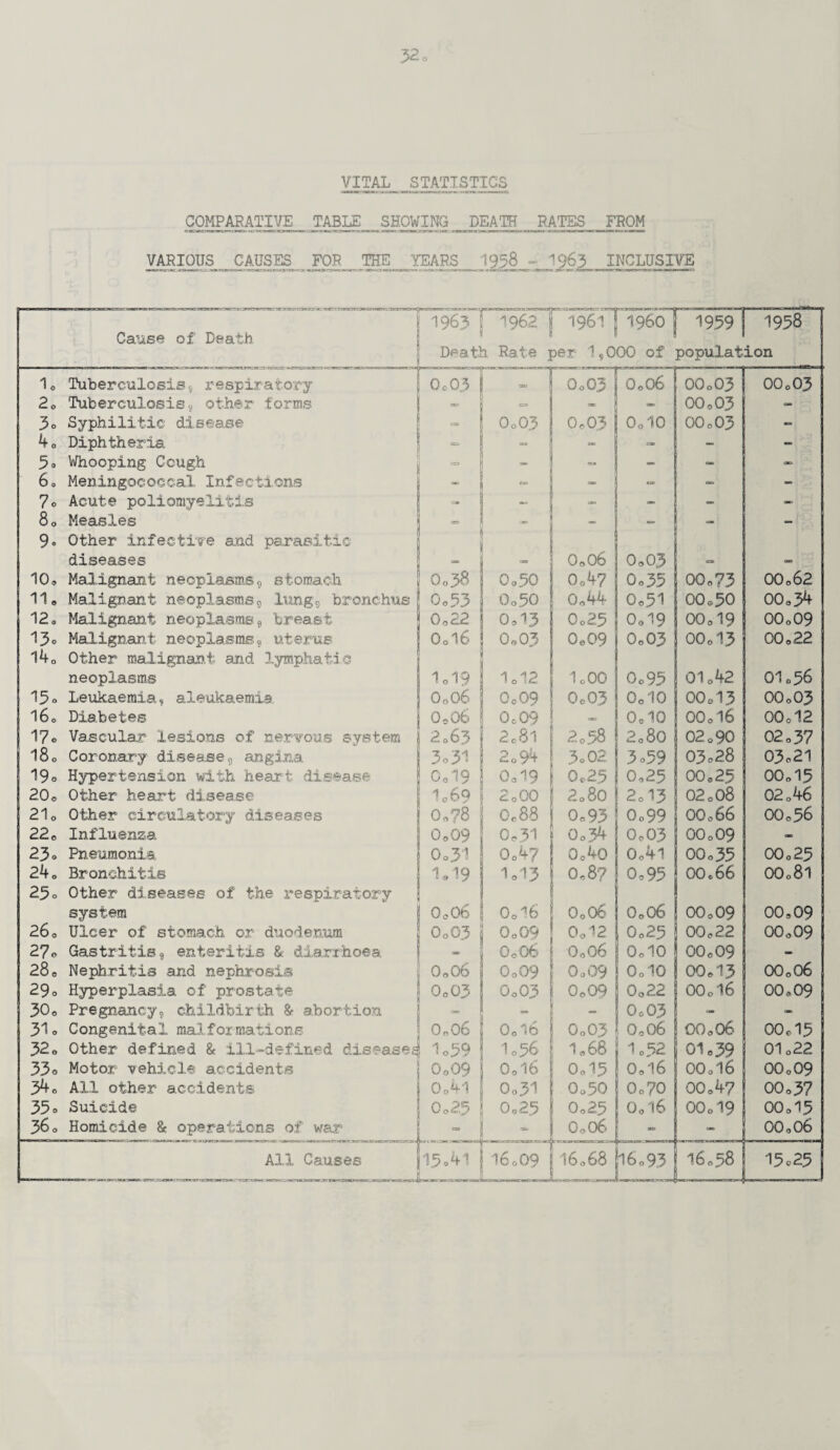 VITAL STATISTICS COMPARATIVE TABLE SHOWING DEATH RATES FROM VARIOUS CAUSES jFOR_ THE YEARS 1958 - 1963 INCLUSIVE Cause of Death 1963 j 1962 Death Rate 1 ~ 1961 | i960 | 1959 j 1958 sen 1,000 of population 1, Tuberculosis, respiratory 0o03 J 0,03 0,06 00,03 00,03 2o Tuberculosis, other forms - - 00,03 - 3o Syphilitic disease 0,03 0,0.3 OolO 00,03 4 o Diphtheria SB - - - 5 o Whooping Cough *= - - - - 60 Meningococcal Infections - - - - 7o Acute poliomyelitis - - - _ 80 Measles - - - — — - 9® Other infective and parasitic diseases - - 1 0,06 0,03 can OD 10, Malignant neoplasms, stomach Qo38 0,50 ! 0o4? 0,35 00,73 00,62 11, Malignant neoplasms, lung, bronchus 0,53 0,50 0,44 0,51 00,50 00,34 12, Malignant neoplasms, breast 0,22 | 0,13 0,25 0,19 00,19 00,09 13° Malignant neoplasms, uterus 0,16 ! 0,03 0e09 0,03 oo, 13 00,22 140 Other malignant and lymphatic neoplasms 1o19 1,12 1,00 0,95 01,42 01,56 130 Leukaemia, aleukaemia 0o06 0,09 0,03 0,10 ; 00,13 oo, 03 160 Diabetes O0O6 0,09 — 0,10 00,16 00,12 170 Vascular lesions of nervous system 2.63 2,81 ! 2,58 2,8q 02,90 02,37 I80 Coronary disease, angina 3o31 2.94 3,02 3o59 03 a 28 03,21 190 Hypertension with heart disease 0,19 0o19 1 0,25 0,25 00,2.5 00,15 20, Other heart disease 1o69 2,00 ! 2,8o 2,13 02,08 02,46 210 Other circulatory diseases 0,?8 0,88 0,93 0,99 00,66 00,56 220 Influenza 0,09 0,31 0.34 0,03 00,09 - 23 <» Pneumonia, 0,31 0,4? 0o40 o,4i 00,35 00,25 240 Bronchitis 1*19 1d3 0,8? 0,95 00® 66 00,81 250 Other diseases of the respiratory system 0,06 0,16 0,06 0,06 00,09 00,09 26, Ulcer of stomach or duodenum 0,03 1 0,09 0oi2 , 0,25 00,22 00,09 27, Gastritis, enteritis & diarrhoea - O0O6 O0O6 0,10 00,09 _ 28, Nephritis and nephrosis 0,06 0,09 ! 0,09 0,10 00,13 00,06 29, Hyperplasia of prostate 0,03 0,03 ! 0.09 0o22 oo,i6 00,09 300 Pregnancy, childbirth & abortion «- — - 0,03 - CMC 310 Congenital malformations 0,06 0,16 Q„03 0,06 00,06 00c 15 32, Other defined & ill-defined diseases 1,59 1,56 1,68 1,52 01,39 01,22 330 Motor vehicle accidents 0o09 0,i6 0,15 0,16 00,16 00,09 34, All other accidents o,4l 0,31 Qo50 0,70 00,4? 00,37 350 Suicide 0,2,5 0,23 0,25 Go 16 oo, 19 00,15 360 Homicide & operations of war - O0O6 - - OO0O6 All Causes 15.41 160 09 jj 16068 ti!L 16,58 15c 25