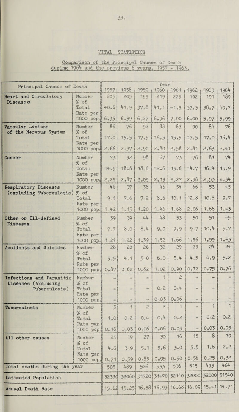 33° VITAL STATISTICS o Comparison of the Principal Causes of Death ml. Principal Causes of Death Heart and Circulatory Disease s Vascular Lesions of the Nervous System Cancer | ,1937 Number % of Total Rate per 1000 popi Go35 U3>ypiu' mm-w iMW-tTimru; o»~>u { c»«Ti Number % of Total Rate per 1000 popji Year 1938 g 1939 | I960 . 1961 | 1962 2191 223 Number % of Total Rate per 1000 pop< Number 2o90 2o8Q Respiratory Diseases (excluding Tuberculosis] % of Total Other or Ill-defined Diseases 1963 1964 191 189 38.7 40o7 5o97 5o99 w 90 84 76 15o5 17o5 l?o0 16„4 2o38 2081 2,063 204l Rate per 1000 pop! 1„42 Accidents and Suicides Number % of Total Rate per 1000 popi 1021 :v. .IK. •■mamirmmti jbcjt --aqtr-**—*--- Number Infectious and Parasitic Diseases (excluding Tuberculosis) Tuberculosis All other causes Total Rate per 1000 pope Number % of Total Rate per 1000 pop Number % of Total Rate per 1000 pop Number % of Total Rate per Total deaths during the year  505 ’ 489 326 533 536 515 493 464 —» —...—... ■ ■..•••■ Estimated Population [3233c 32060 31720 31470 32140 32000 32000 31540 Annual Death Rate |15062 15.25 16o58 _—« 16.93 _ 00 f VO ? 1 16o09 15o41 14„71 1