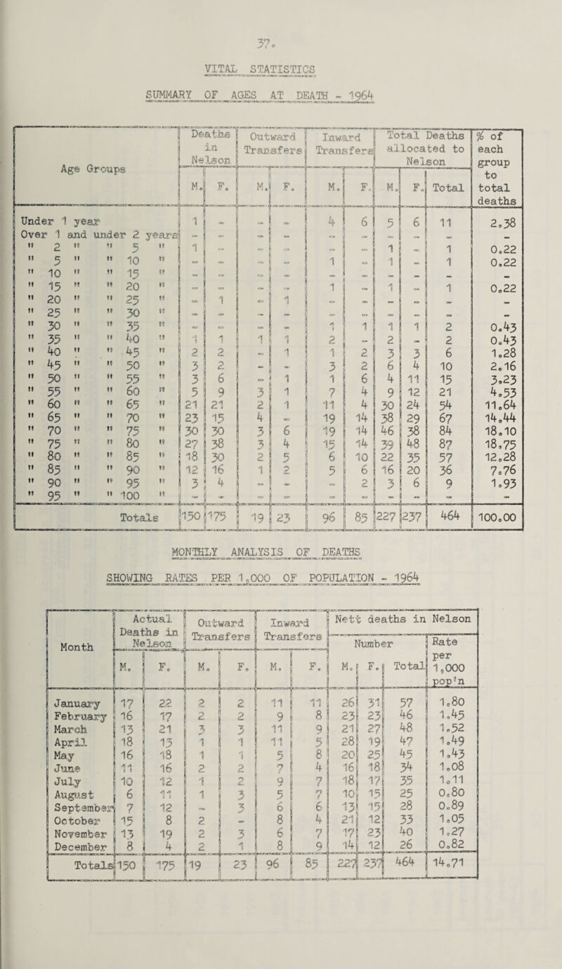 VITAL STATISTICS vn «r ,!T I.. r4r ■»-1 SUMMARY OF AGES AT DEATH - 1Q64 CtKT-»v.'*waBr.jc»aa-'-.-sc zxrsmar rcrzsmHKtztsarzmTrT -■ ,S_HQ_l-aB3 RATES PEP. 1,000 OF POPULATION - 1964 Actual Death© in Nelson. 1 M* ~g aa Fo January ~n 17 22 February 16 1? March 13 21 April 18 T5 May 16 18 June 11 16 July ! 10 S 12 August ! 6 (1 y September 1 7 ! 12 October ! 1? 8 November | 13 19 December I 8 4 Totals 130 173 j Outward j Transfers Sm Nett deaths in Nelson Number Rate per Mo Fo Total 1,000 Pop°n . 2.6 31 37 1 o80 23 23 46 1o45 21 2-7 48 1*52 28 19 47 1 »49 20 23 45 1„43 16 ! 18 34 i0o8 18 ! 17 35 loll 10 13 25 Oc8o 13 ! 13 28 o„89 21 ! 12 33 1c05 17 ! 23 4o ! 1o2? 14 LE 26 0.82 22? 237 464 1 14o71 L_