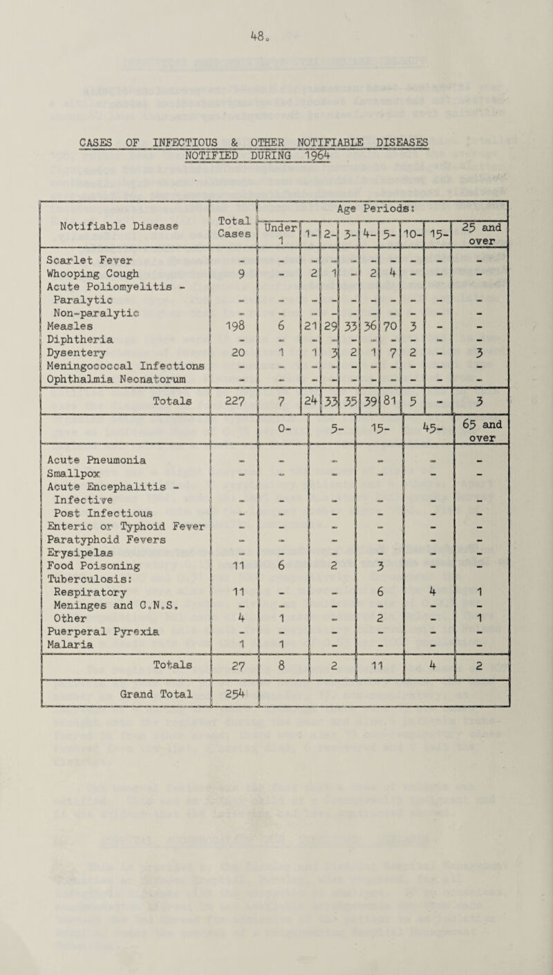 CASES OF INFECTIOUS & OTHER NOTIFIABLE DISEASES NOTIFIED DURING' 19&V Notifiable Disease Total Cases Scarlet Fever Whooping Cough Acute Poliomyelitis - Paralytic Non-paralytic Measles Diphtheria Dysentery Meningococcal Infections Ophthalmia Neonatorum Totals Acute Pneumonia Smallpox Acute Encephalitis - Infective Post Infectious Enteric or Typhoid Fever Paratyphoid Fevers Erysipelas Food Poisoning Tuberculosis: Respiratory Meninges and G0N0S0 Other Puerperal Pyrexia Malaria Totals Grand Total Age Periods: 198 20 22? 2- 6 <X9 1 ”” J 21 1 OB3 24 11 11 4 1 27 8 * r 4- 2.9 33 3 2 4 36 70 33 10- L 33 j 39 15- 3 6 2 15- 25 and over 3 2 81 3 45= 63 and over 1 1 11 SlL