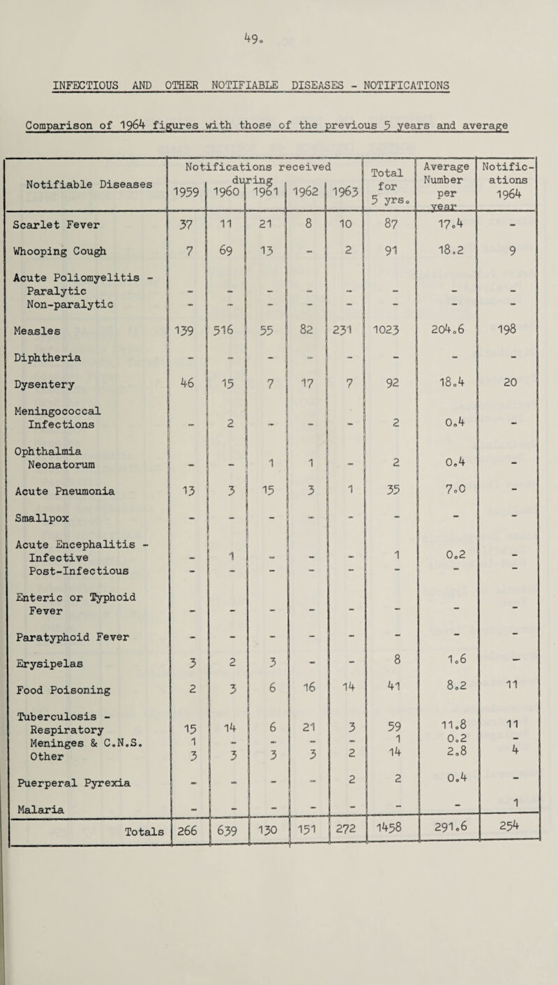 49o INFECTIOUS AND OTHER NOTIFIABLE DISEASES - NOTIFICATIONS Comparison of 1964 figures with those of the previous 5 years and average Notifiable Diseases Notifications r< . during , 1959 I960 1961 3ceivec 1962 I 1 1963 Total for 5 yrso Average Number per year Notific¬ ations 1964 Scarlet Fever 37 | 11 21 8 10 03 17o4 - Whooping Cough 7 1 69 13 - 2 91 18.2 9 Acute Poliomyelitis - j Paralytic * - - — - - - Non-paralytic j - I ** — — — ” Measles 139 316 ! 35 82 231 1023 204o6 198 Diphtheria - 1 _ - - - - _ Dysentery 46 ! 13 7 17 7 92 1804 20 Meningococcal 0o4 jj Infections — j 2 c * * 2 ” Ophthalmia 0*4 Neonatorum — — j 1 1 2  Acute Pneumonia 13 3 13 3 1 35 7oO - Smallpox - * - — - - — - ; Acute Encephalitis - Infective 1 . 1 0o2 — Post-Infectious - _ — — — «=> Enteric or Typhoid Fever - — - - . - - Paratyphoid Fever - - - - - - - Erysipelas 3 2 3 — - 8 1 c6 — Food Poisoning 2 3 6 16 14 41 8o2 11 Tuberculosis - II08 11 Respiratory 15 14 6 21 3 59 Meninges & CoN.S. 1 - - ' 1 0 0 2 208 1. Other 3 3 3 3 2 14 Puerperal Pyrexia - - - 2 2 Oo4 - Malaria . “ - - - 1 Totals 266 {639 130 151 272 | 1458 291c6 254