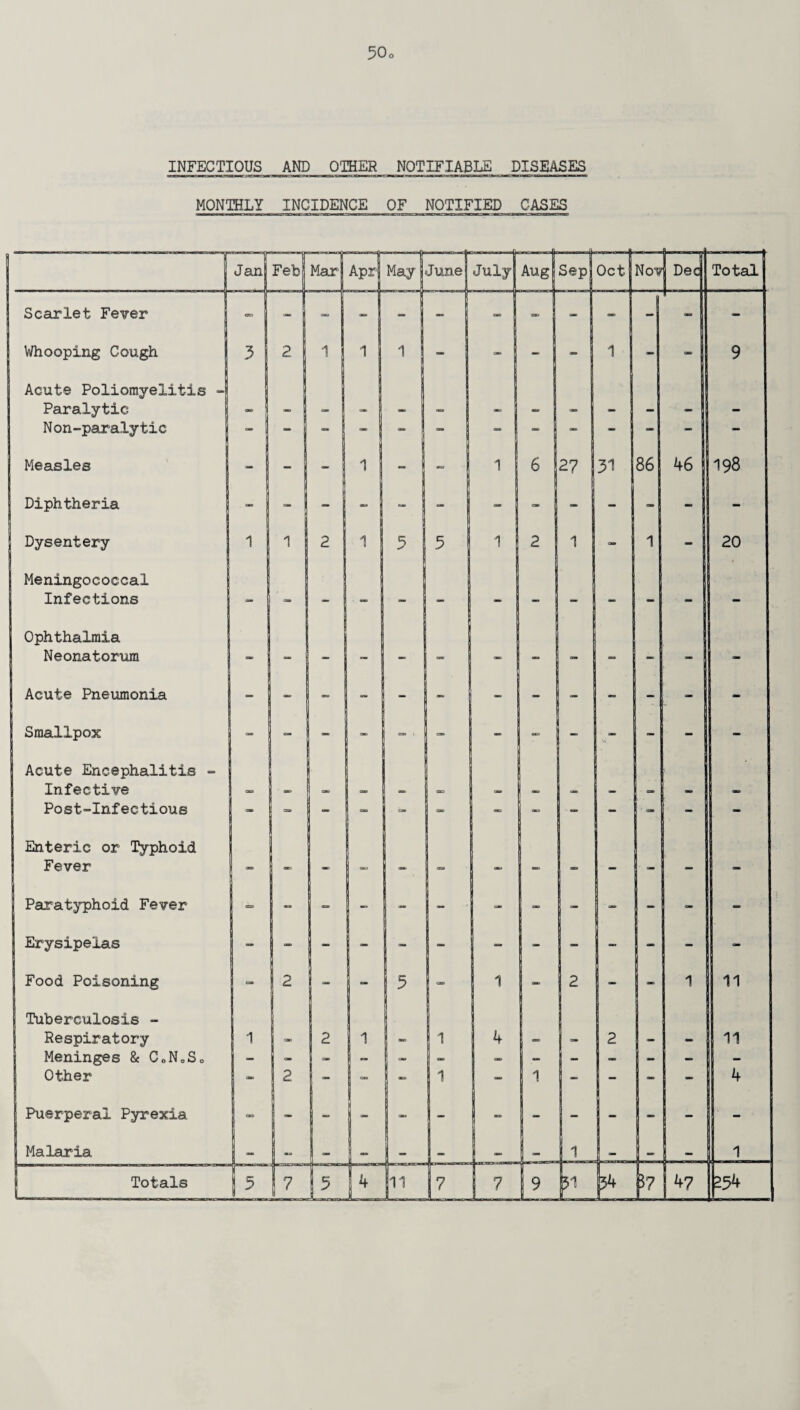 INFECTIOUS AND OTHER NOTIFIABLE DISEASES MONTHLY INCIDENCE OF NOTIFIED CASES