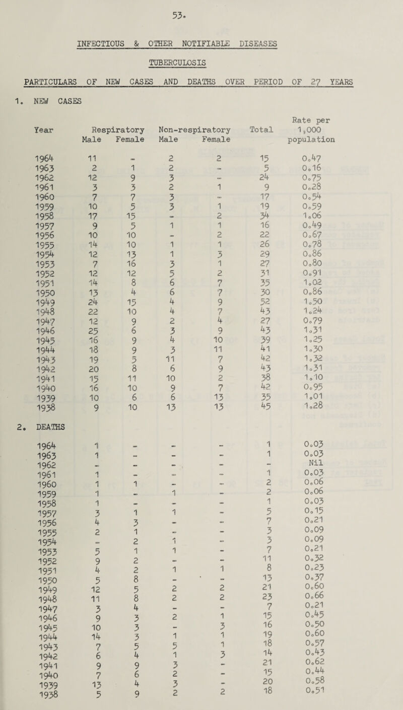 INFECTIOUS & OTHER NOTIFIABLE DISEASES TUBERCULOSIS PARTICULARS OF NEW CASES AND DEATHS OVER PERIOD OF 2? YEARS 1o NEW CASES Year Respiratory- Male Female Non-respiratory Male Female Total Rate per 1*000 population 1964 11 OD 2 1963 2 1 2 1962 12 9 3 1961 3 3 2 i960 7 7 3 1959 10 5 3 1958 17 15 - 195? 9 5 1 1956 10 10 - 1955 14 10 1 1954 12 13 1 1953 7 16 3 1952 12 12 5 1951 14 8 6 1950 13 4 6 1949 24 15 4 1948 22 10 4 1947 12 9 2 1946 25 6 3 1945 16 9 4 1944 18 9 3 1943 19 5 11 1942 20 8 6 1941 15 11 10 1940 16 10 9 1939 10 6 6 1938 9 10 13 DEATHS 1964 1 1963 1 - - 1962 - — - 1961 1 - - i960 1 1 - 1959 1 - 1 1958 1 - — 1957 3 1 1 1956 4 3 - 1955 2 1 - 1954 - 2 1 1953 5 1 1 1952 9 2 - 1951 4 2 1 1950 5 8 - 1949 12 5 2 1948 11 8 2 1947 3 4 - 1946 9 3 2 194.5 10 3 - 1944 14 3 1 1943 7 5 5 1942 6 4 1 1941 9 9 3 1940 7 6 2 1939 13 4 3 1938 5 9 2 2 15 Oo4? — 5 Oo 16 — 24 0o?5 1 9 Oo28 QK> 1? Oo54 1 19 Oo59 2 34 I0O6 1 16 Qo49 2 22 O067 1 26 o0?8 3 29 o086 1 2? O080 2 31 0o9'l 7 35 1o02 7 30 0o86 9 52 1 o50 7 43 1024 4 27 Oo79 9 43 V31 10 39 10 25 11 41 ia30 7 42 1o32 9 43 1-31 2 38 lolQ 7 42 0o95 13 35 loQl 13 45 1 *28 — 1 0o03 1 0o03 OB — Nil ea» 1 0o03 2 0o06 cx» 2 O0O0 (3D 1 0o03 OB 5 0o15 <*= 7 0<>21 a. 3 0o09 BS3 3 0o09 OB 7 0o21 11 0o32 1 8 0o23 13 0.37 2 21 oc6o 2 23 O066 OK 7 0o21 1 15 0o45 3 16 0o50 1 19 0o60 1 18 Oo57 3 14 Oo43 21 0o62 am 15 Oo44 (V 20 Oo58 2 18 0o51