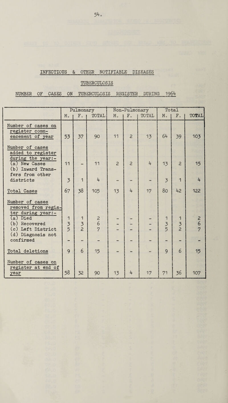 TUBERCULOSIS NUMBER OF CASES ON TUBERCULOSIS REGISTER DURING 1964 —j Pulmonary N on-Pulmonar y Total 1 Mo j F0 TOTAL Mo Fo | TOTAL Mo Fo TOTAL Number of cases on ■ register comm- encement of year 53 37 90 11 2 13 64 39 103 Number of cases added to register during the year:- (a) New Cases 4 11 - 11 2 2 13 2 15 (b) Inward Trans¬ fers from other districts 3 1 4 - - - 3 1 4 Total Cases 6 7 38 105 13 4 17 80 42 122 Number of cases removed from regis-^ ter during year:- (a) Died 1 1 2 - — 1 1 2 (b) Recovered 3 3 6 — — — 3 5 6 (c) Left District (d) Diagnosis not 5 2 7 — 5 2 7 confirmed - - “ - - - - - - Total deletions 9 6 15 - - - 9 6 15 Number of cases on register at end of I year 58 32 90 13 4 17 71 1 36 107 I